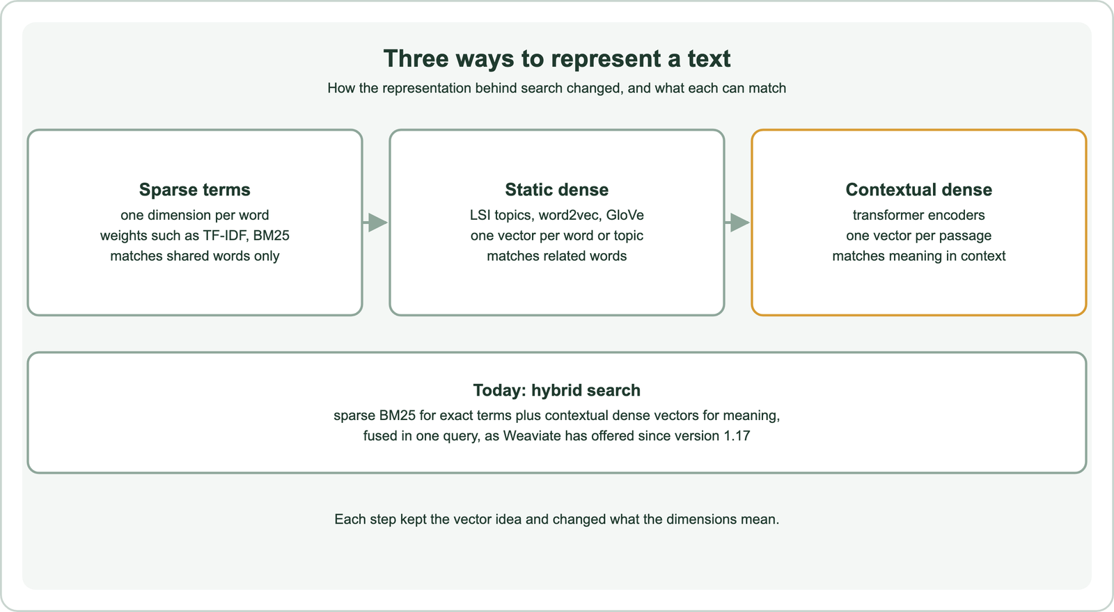 Three ways to represent a text: sparse terms, with one dimension per word and weights such as TF-IDF or BM25, matching shared words only; static dense vectors, from LSI topics, word2vec and GloVe, with one vector per word or topic, matching related words; contextual dense vectors, from transformer encoders, with one vector per passage, matching meaning in context; today hybrid search combines sparse BM25 for exact terms with contextual dense vectors for meaning in one query, as Weaviate has offered since version 1.17