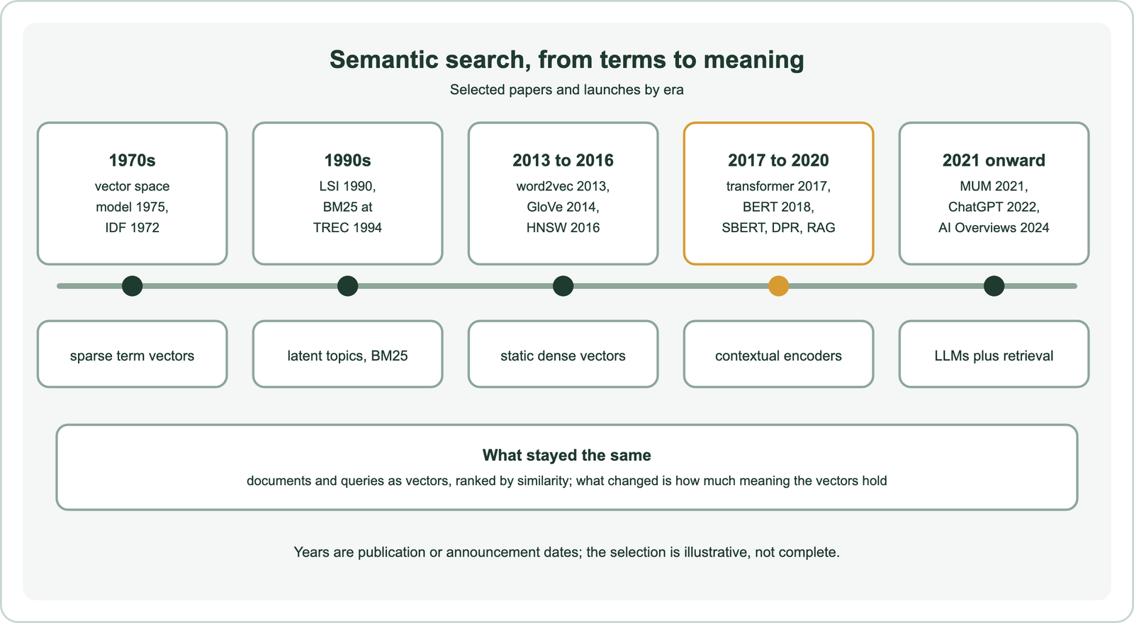 Semantic search from terms to meaning, selected papers and launches by era: 1970s, the vector space model in 1975 and IDF in 1972, sparse term vectors; 1990s, LSI in 1990 and BM25 at TREC in 1994, latent topics and BM25; 2013 to 2016, word2vec in 2013, GloVe in 2014 and HNSW in 2016, static dense vectors; 2017 to 2020, the transformer in 2017, BERT in 2018, then SBERT, DPR and RAG, contextual encoders; 2021 onward, MUM in 2021, ChatGPT in 2022 and AI Overviews in 2024, LLMs plus retrieval; what stayed the same is documents and queries as vectors ranked by similarity