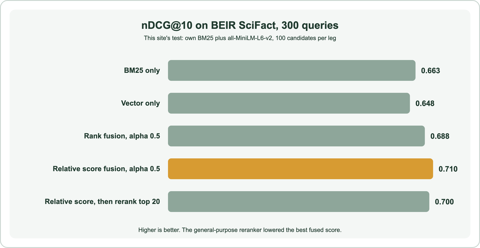 Bar chart of nDCG@10 on BEIR SciFact with 300 queries: BM25 only 0.663, vector only 0.648, rank fusion at alpha 0.5 0.688, relative score fusion at alpha 0.5 0.710, and relative score fusion followed by a cross-encoder rerank of the top 20 at 0.700
