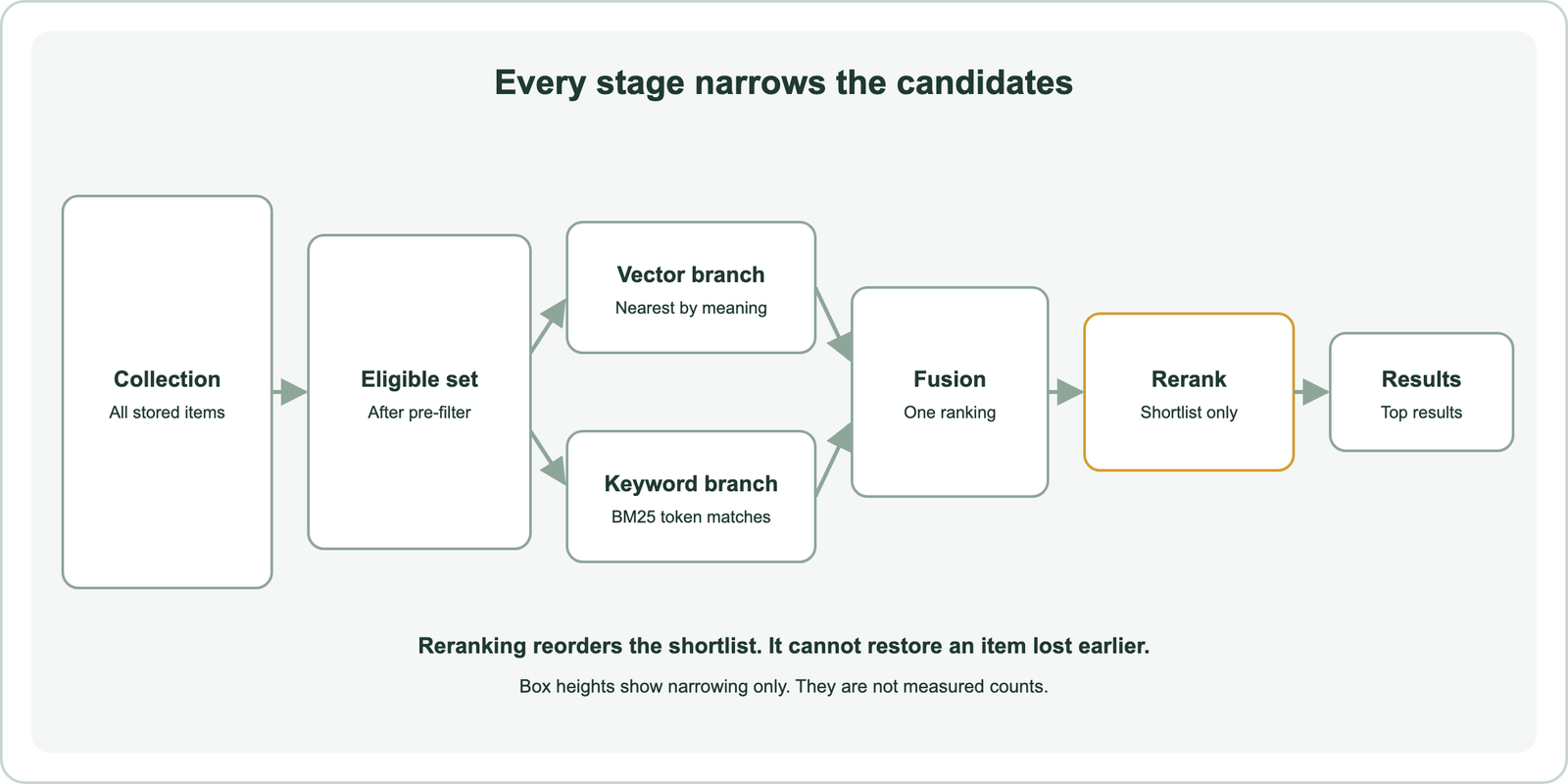 Candidate funnel from the full collection to filter-eligible items, vector and keyword branches, fusion, a reranked shortlist, and final results