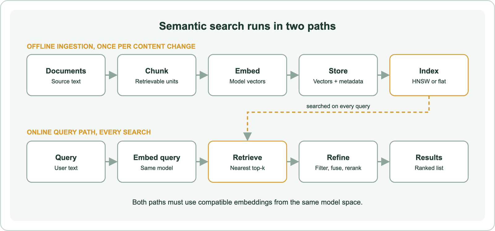 Two lanes: offline ingestion from documents through chunks, embeddings, metadata, and a vector index; online query flow through query embedding, retrieval, refinement, and results