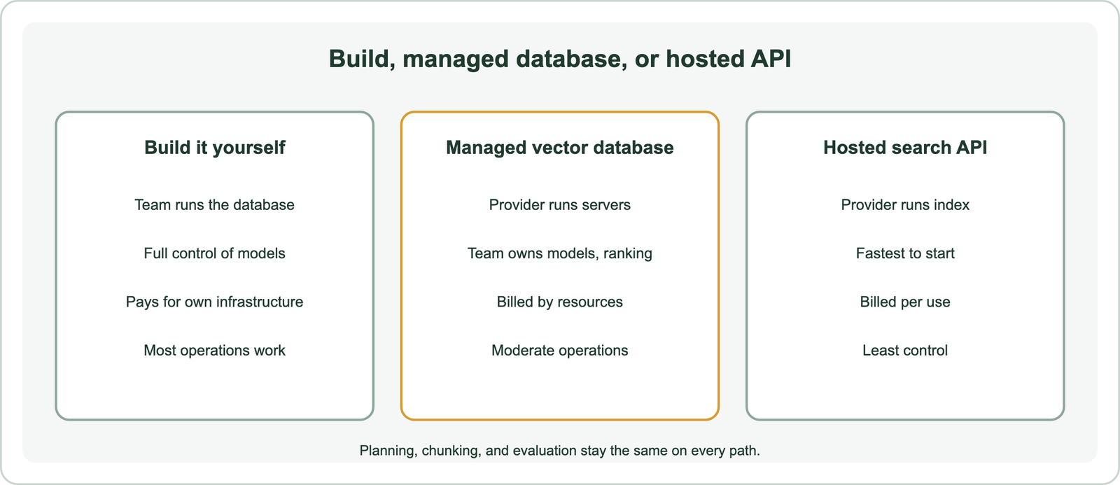 Three ways to run semantic search: build it yourself, use a managed vector database, or use a hosted search API, compared on who runs it, control, billing, and operations work
