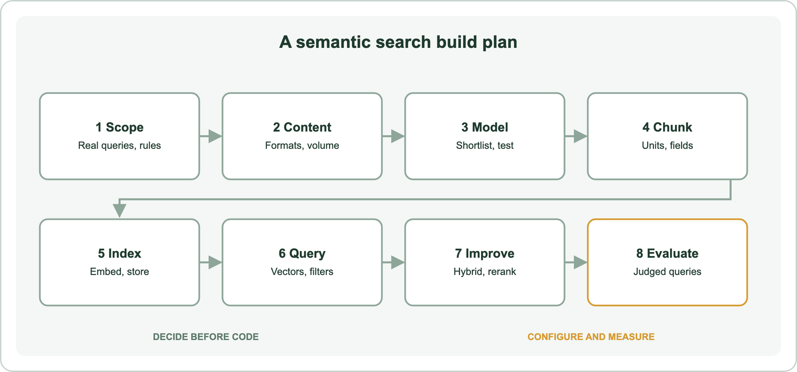 Build plan in eight steps: define scope, prepare content, choose a model, chunk, index, query with filters, add hybrid and reranking, then evaluate and launch