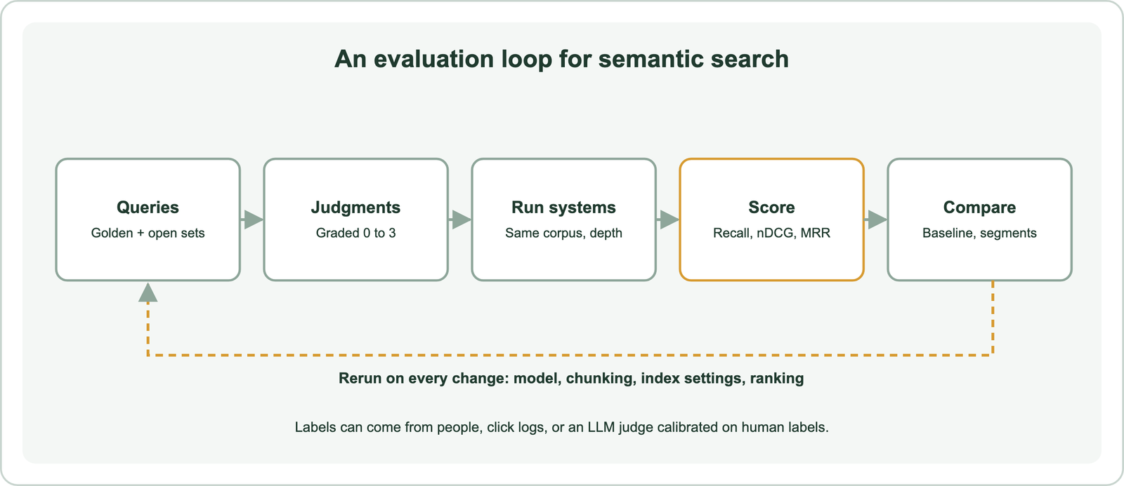 Evaluation loop: build golden and open query sets, grade results, run systems on the same corpus, score recall, nDCG and MRR, compare against a baseline by segment, and rerun on every change