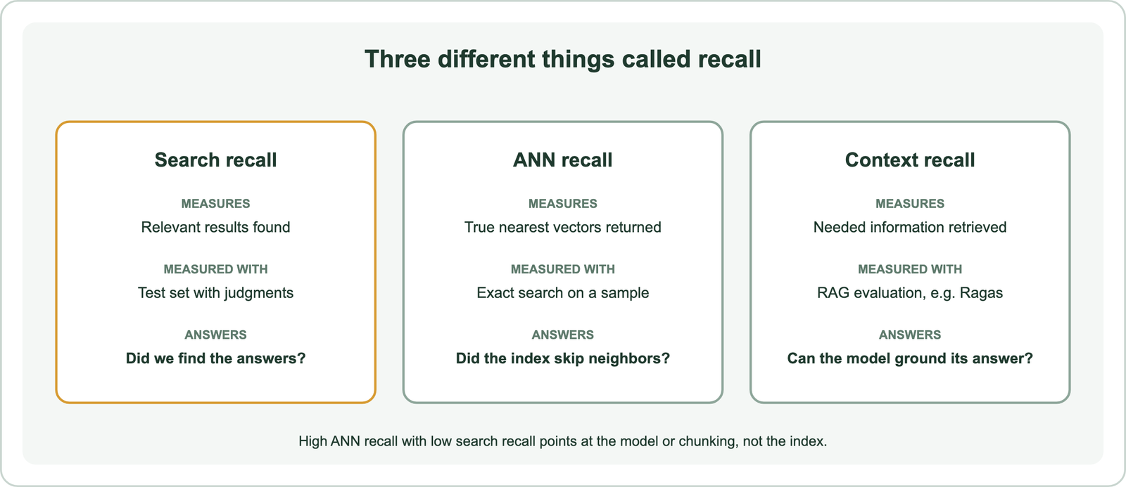 Three meanings of recall: search recall of relevant results, ANN recall of true nearest vectors, and RAG context recall of needed information, with how each is measured