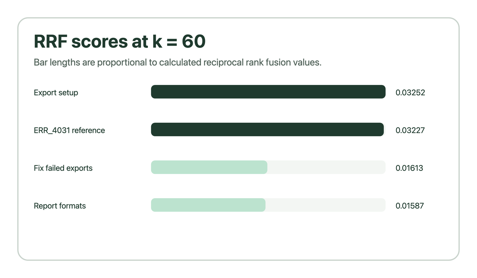 Bars compare RRF scores at k equals 60 for four documents returned by keyword and vector retrieval