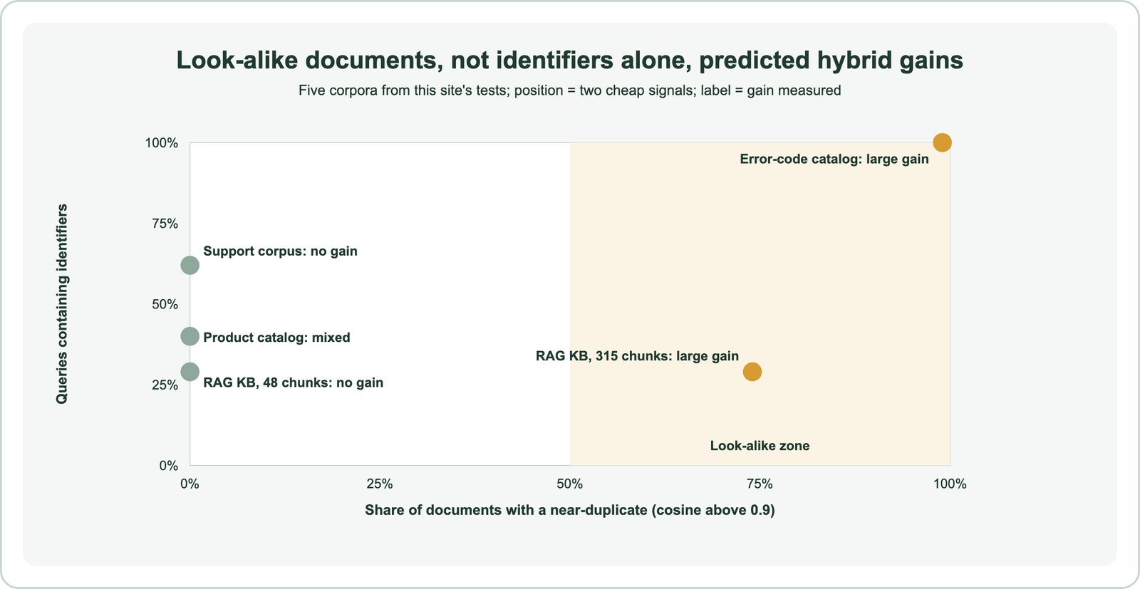 Scatter of five corpora by share of documents with a near-duplicate and share of queries with identifiers: the support corpus, product catalog and 48-chunk knowledge base sit at 0 percent look-alikes with no or mixed gain, even at 62 percent identifier queries; the 315-chunk knowledge base at 74 percent and the error-code catalog at 99 percent show large gains