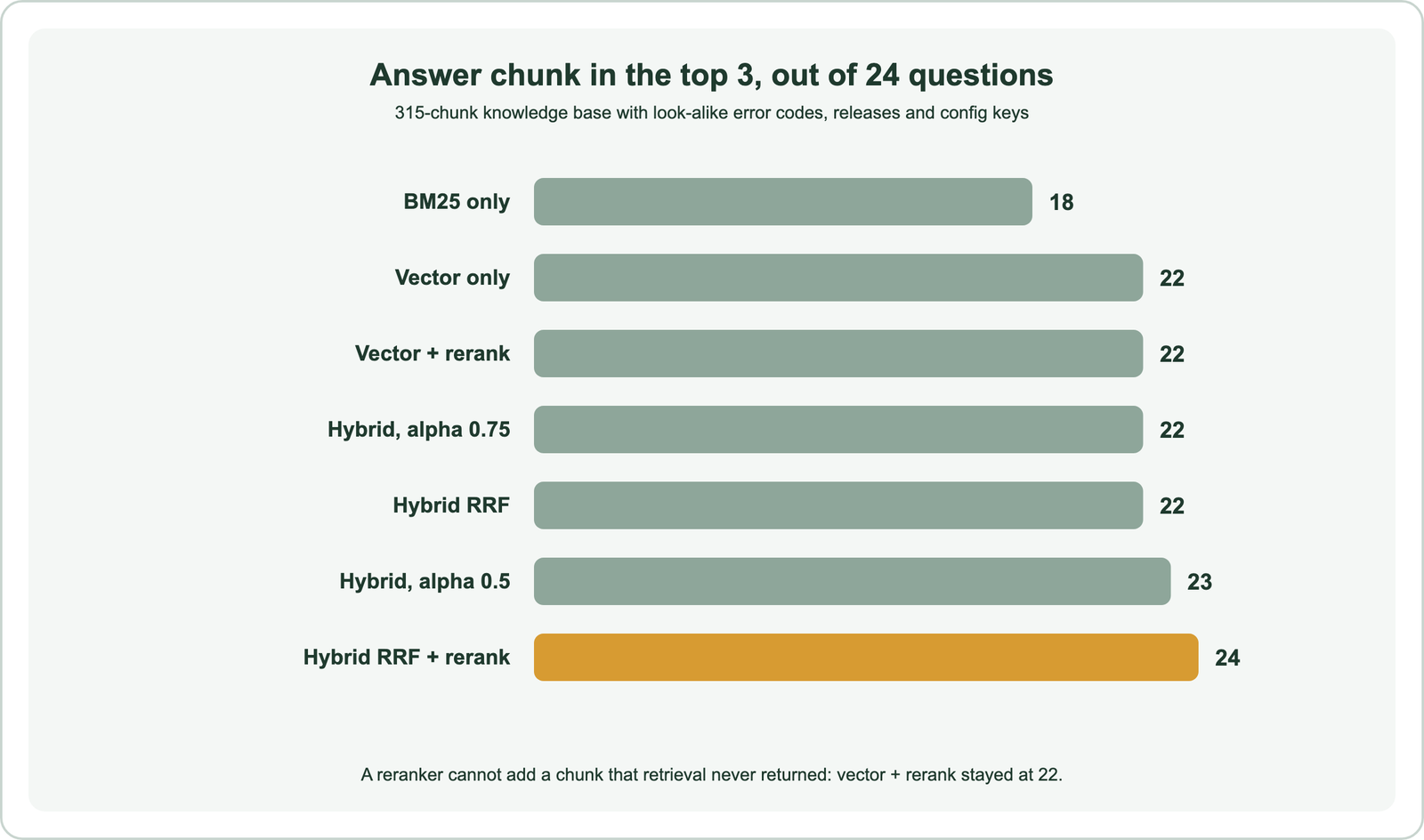 Bar chart of questions whose answer chunk reached the top 3, out of 24, on a 315-chunk knowledge base: BM25 18, vector 22, vector plus rerank 22, hybrid alpha 0.75 22, hybrid RRF 22, hybrid alpha 0.5 23, hybrid RRF plus rerank 24