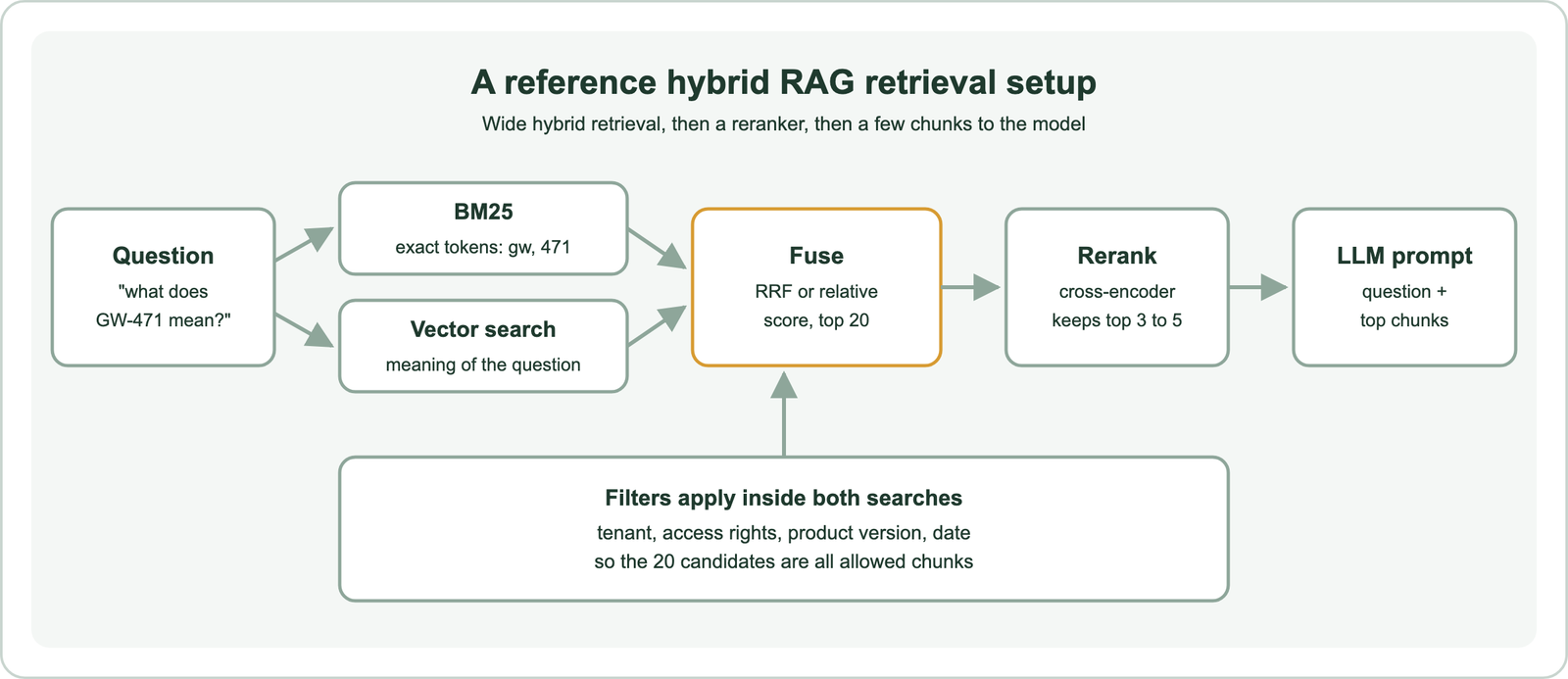 Reference setup: a question goes to BM25, matching exact tokens, and to vector search, matching meaning; the two lists are fused into a top 20 by RRF or relative score; a cross-encoder reranks and keeps the top 3 to 5; those chunks go into the LLM prompt; filters for tenant, access rights, version and date apply inside both searches