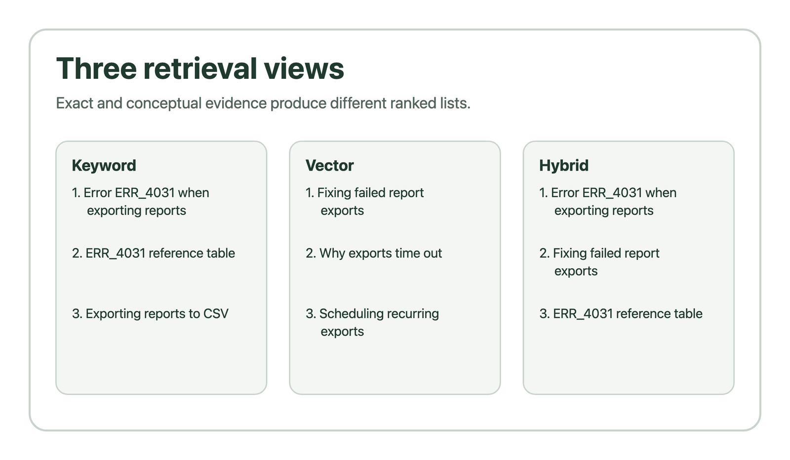 Three ranked result lists compare keyword, vector, and hybrid retrieval for an error-code query