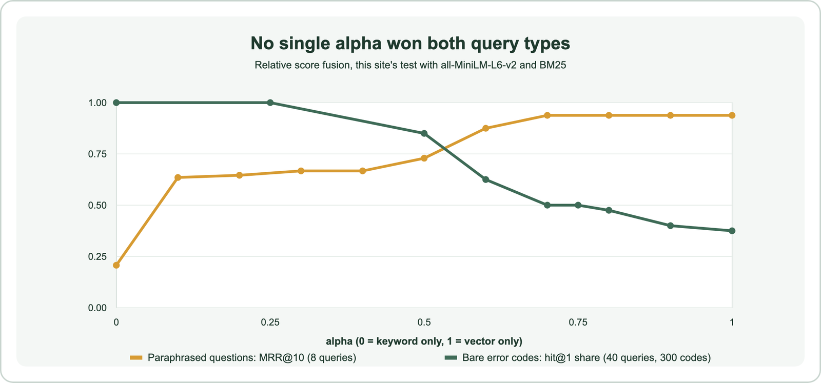 Line chart of alpha from 0 to 1: paraphrased-question MRR@10 rises from 0.207 at alpha 0 to 0.938 at alpha 0.7 and above, while bare error-code hit@1 falls from 100 percent at alpha 0.25 and below to 37.5 percent at alpha 1