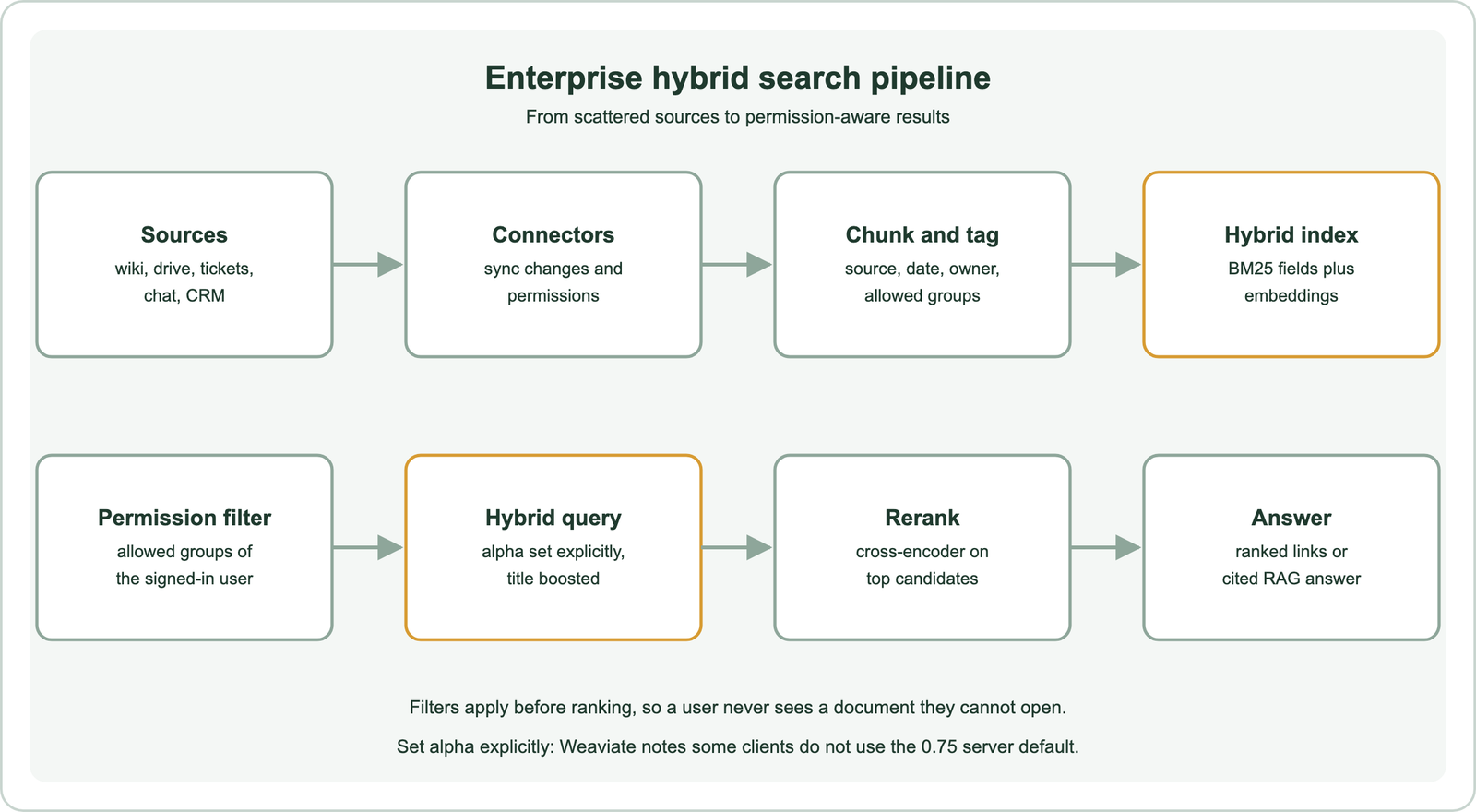 Enterprise hybrid search pipeline: sources such as wiki, drive, tickets, chat and CRM feed connectors that sync changes and permissions; content is chunked and tagged with source, date, owner and allowed groups, then stored in a hybrid index of BM25 fields plus embeddings; at query time a permission filter on the allowed groups of the signed-in user runs first, then a hybrid query with alpha set explicitly and the title boosted, then a cross-encoder rerank on top candidates, giving ranked links or a cited RAG answer