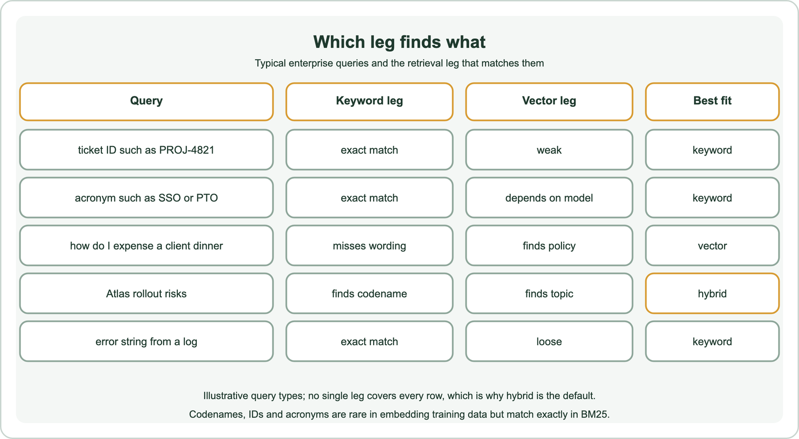 Which leg finds what: a ticket ID such as PROJ-4821 is an exact match for the keyword leg and weak for the vector leg, best fit keyword; an acronym such as SSO or PTO is an exact match for keyword and depends on the model for vector, best fit keyword; how do I expense a client dinner misses the wording in keyword and finds the policy in vector, best fit vector; Atlas rollout risks finds the codename with keyword and the topic with vector, best fit hybrid; an error string from a log is an exact match for keyword and loose for vector, best fit keyword