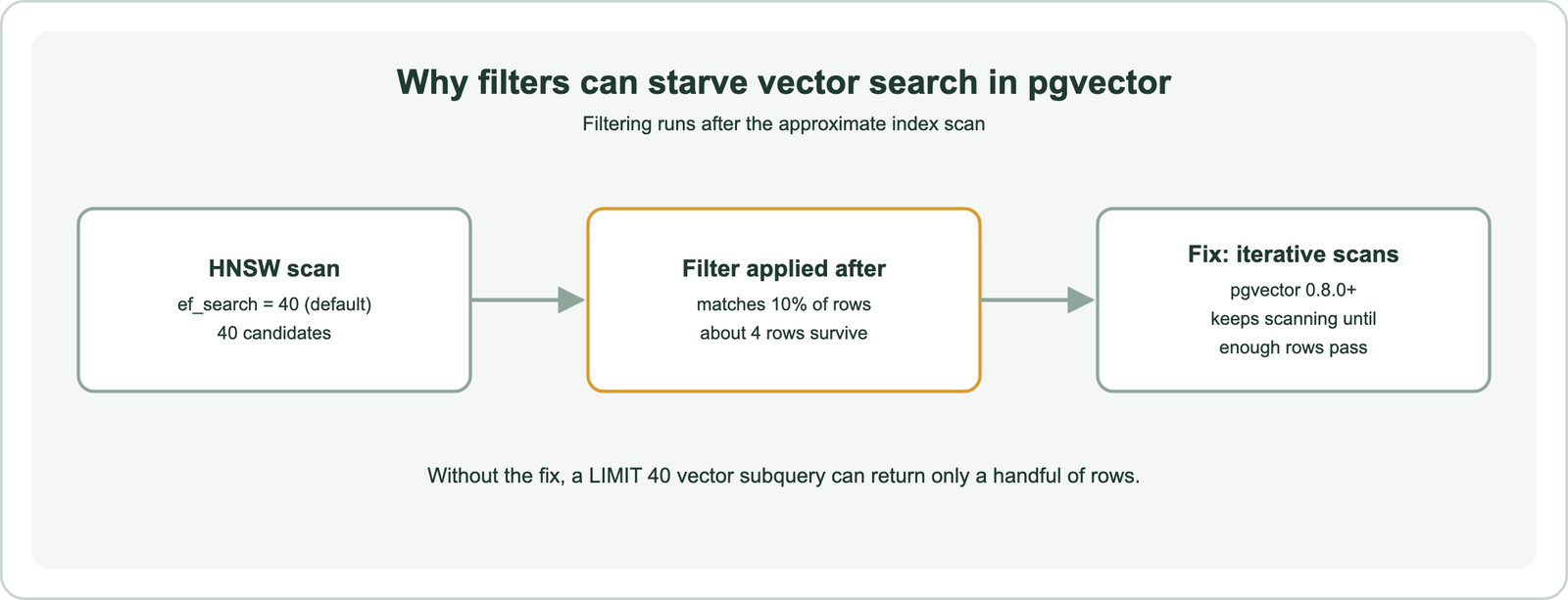 The pgvector post-filtering trap: an HNSW scan with ef_search 40 returns 40 candidates; a filter matching 10 percent of rows is applied afterwards, leaving about 4 rows; iterative index scans in pgvector 0.8.0 keep scanning until enough rows pass