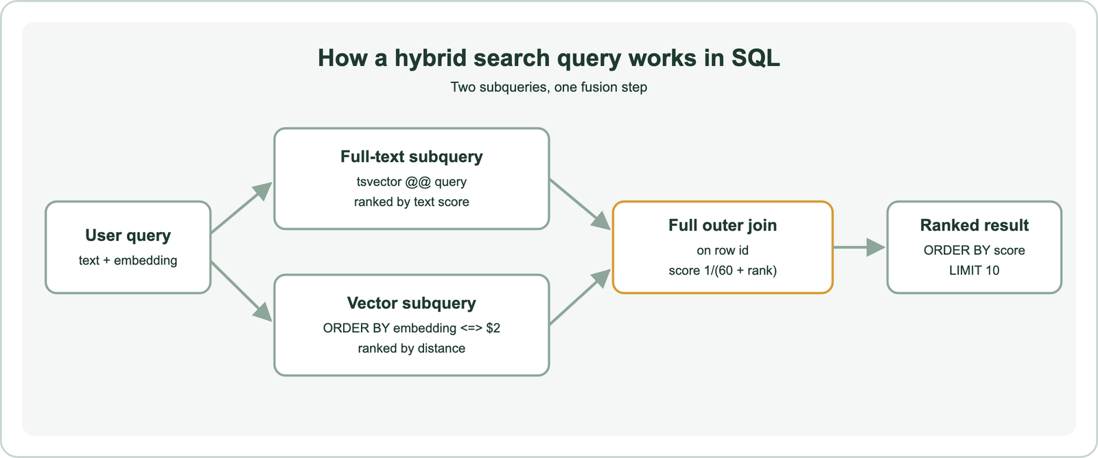 Hybrid search in SQL: a user query feeds a full-text subquery ranked by text score and a vector subquery ranked by distance; both ranked lists are joined on the row ID and fused with reciprocal rank fusion into one ranked result