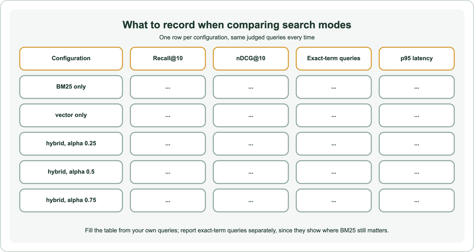 What to record when comparing search modes, one row per configuration on the same judged queries: BM25 only, vector only, and hybrid at alpha 0.25, 0.5 and 0.75, each with columns for recall at 10, nDCG at 10, exact-term queries and p95 latency; report exact-term queries separately since they show where BM25 still matters