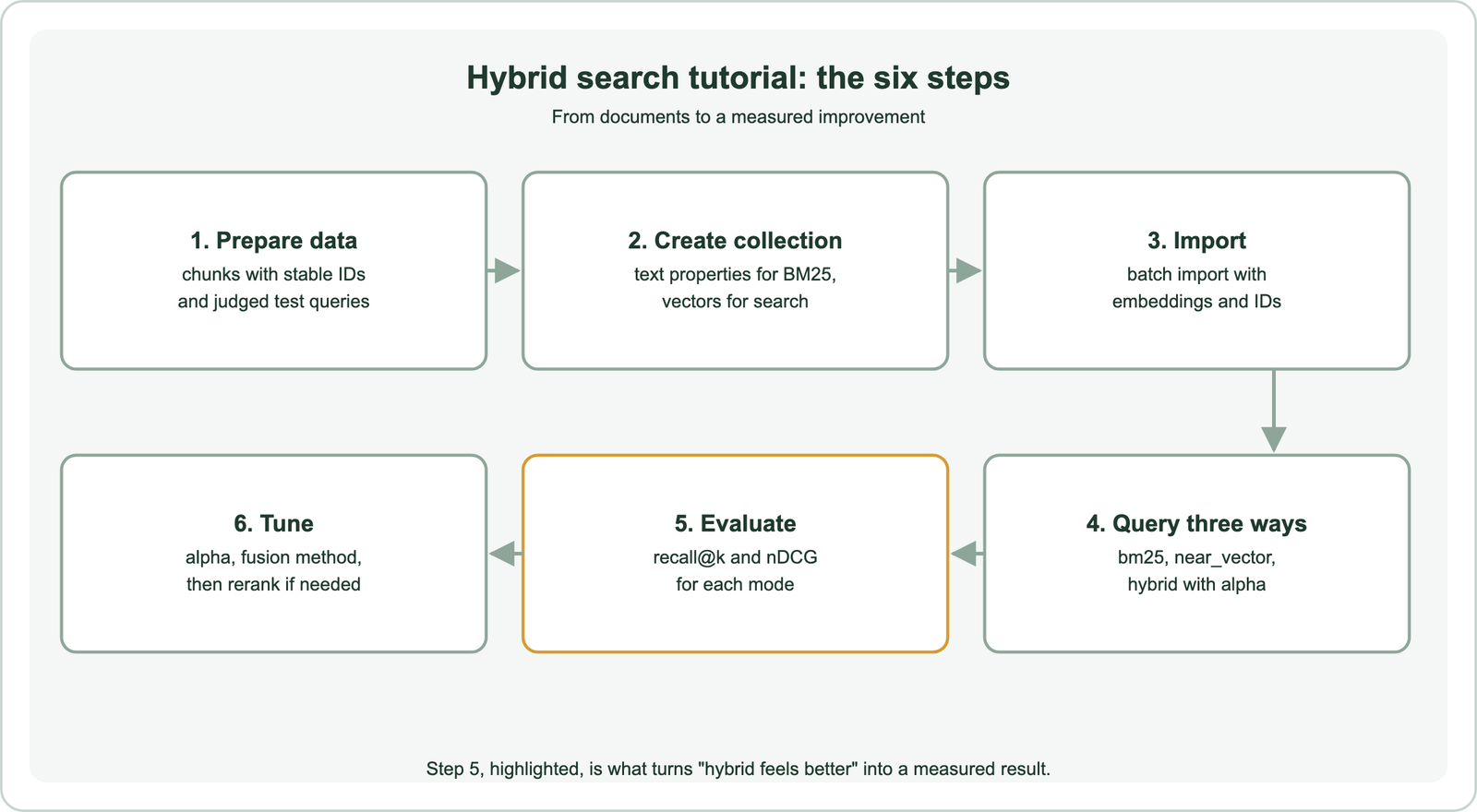 Hybrid search tutorial in six steps: 1 prepare data, chunks with stable IDs and judged test queries; 2 create collection, text properties for BM25 and vectors for search; 3 import, batch import with embeddings and IDs; 4 query three ways, bm25, near_vector and hybrid with alpha; 5 evaluate, recall at k and nDCG for each mode; 6 tune alpha and fusion method, then rerank if needed