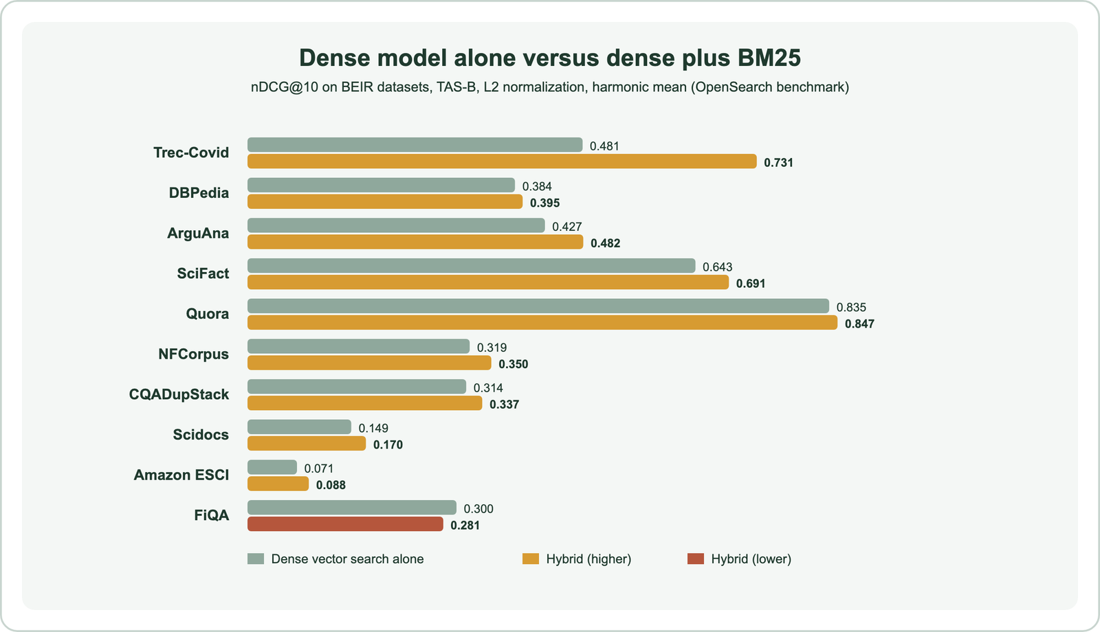 Paired bars of nDCG@10 for TAS-B alone versus TAS-B plus BM25 on ten datasets: hybrid is higher on nine, from Trec-Covid 0.481 to 0.731 down to Quora 0.835 to 0.847, and lower only on FiQA, 0.300 to 0.281