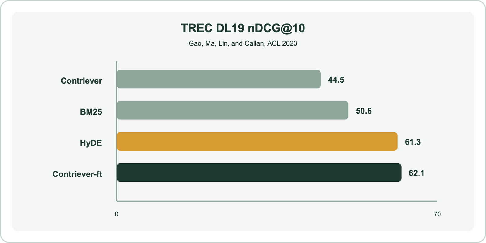 Bar chart of TREC DL19 nDCG at 10 for Contriever, BM25, HyDE, and Contriever-ft