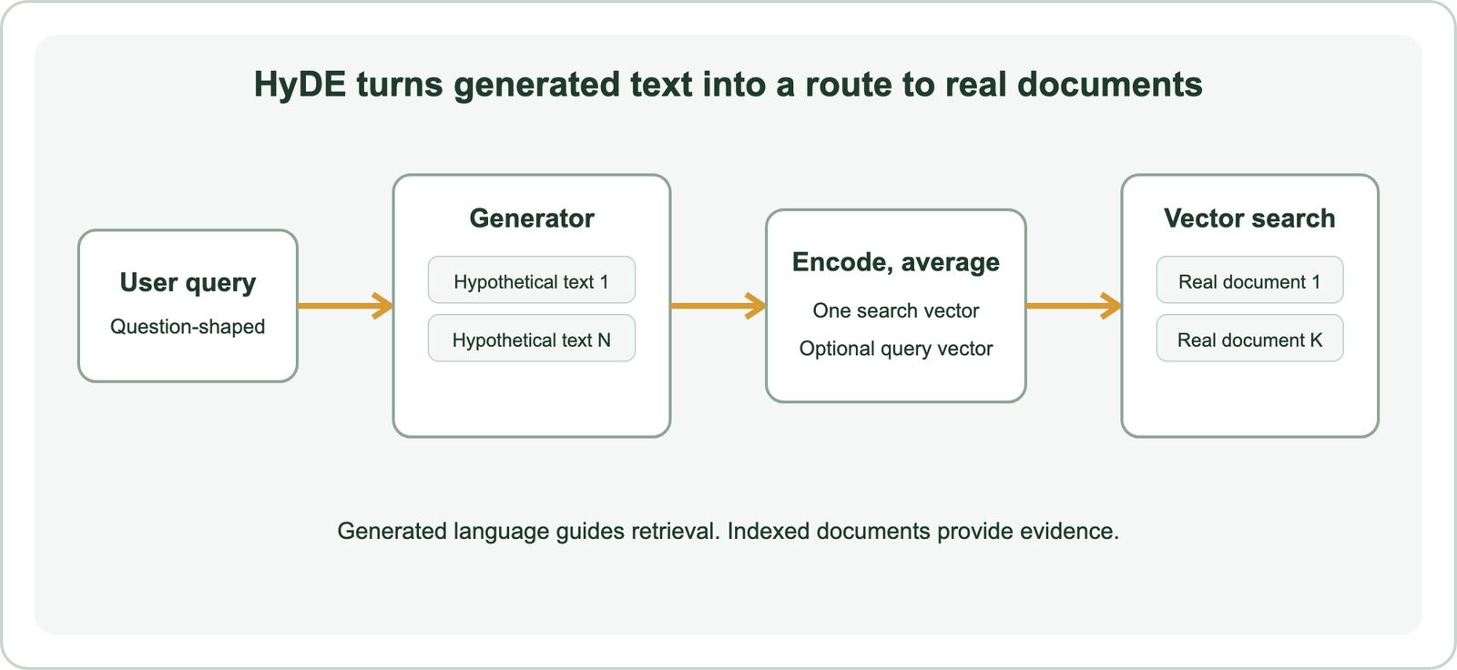 HyDE pipeline from user query through hypothetical documents and vector averaging to real retrieved documents