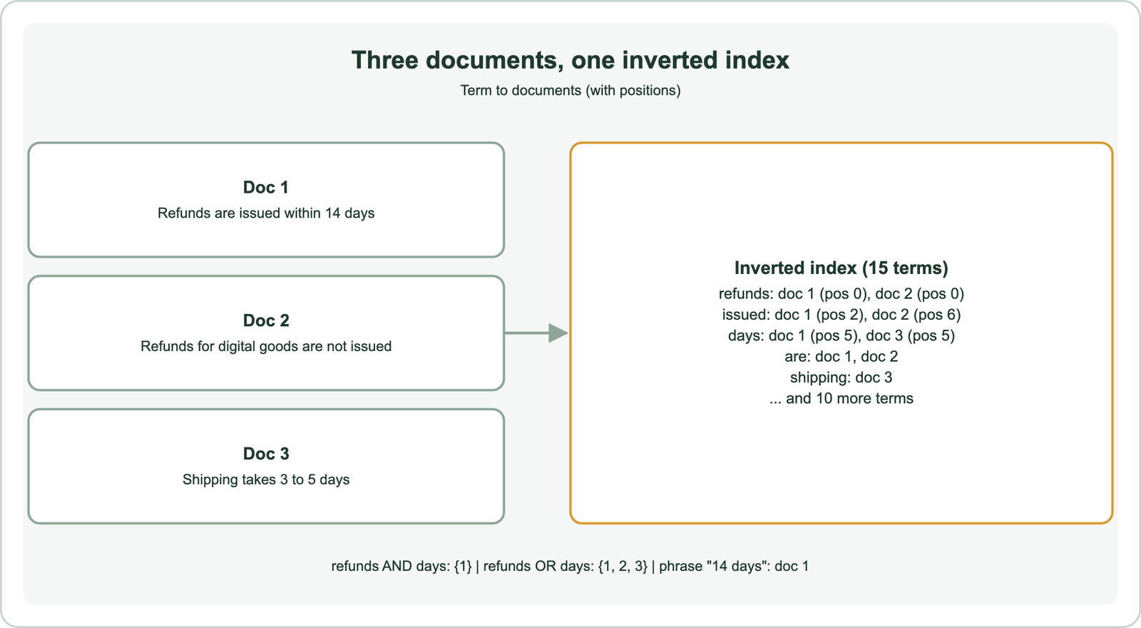 Building an inverted index from three documents: document 1, Refunds are issued within 14 days; document 2, Refunds for digital goods are not issued; document 3, Shipping takes 3 to 5 days; after tokenizing, the index maps refunds to documents 1 and 2, issued to documents 1 and 2, days to documents 1 and 3, shipping to document 3, and so on for 15 distinct terms