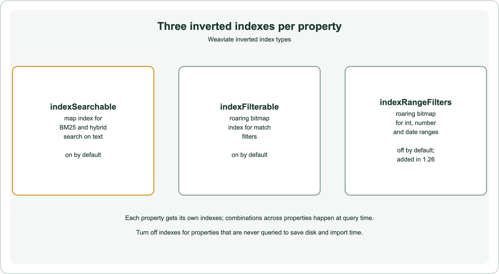 Weaviate's three inverted index types: indexSearchable, a searchable map index for BM25 and hybrid search on text properties, on by default; indexFilterable, a roaring bitmap index for match-based filtering, on by default; indexRangeFilters, a roaring bitmap index for numeric and date range filters, off by default and added in version 1.26; each property gets its own indexes, and combinations across properties happen at query time