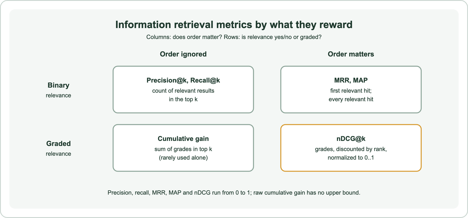Map of information retrieval metrics: for binary relevance with order ignored, precision at k and recall at k count relevant results in the top k; for binary relevance where order matters, MRR rewards the first relevant hit and MAP every relevant hit; for graded relevance with order ignored, cumulative gain sums grades in the top k; for graded relevance where order matters, nDCG at k discounts grades by rank and normalizes to 0 to 1