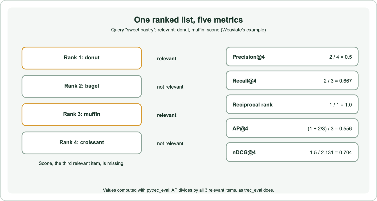 Worked example for the query sweet pastry with relevant items donut, muffin and scone: the ranked list is donut at rank 1 relevant, bagel at rank 2 not relevant, muffin at rank 3 relevant, croissant at rank 4 not relevant, and scone is missing; precision at 4 is 2 over 4 equals 0.5, recall at 4 is 2 over 3 equals 0.667, reciprocal rank is 1 over 1 equals 1.0, average precision at 4 is 1 plus two thirds over 3 equals 0.556, and nDCG at 4 is 1.5 over 2.131 equals 0.704
