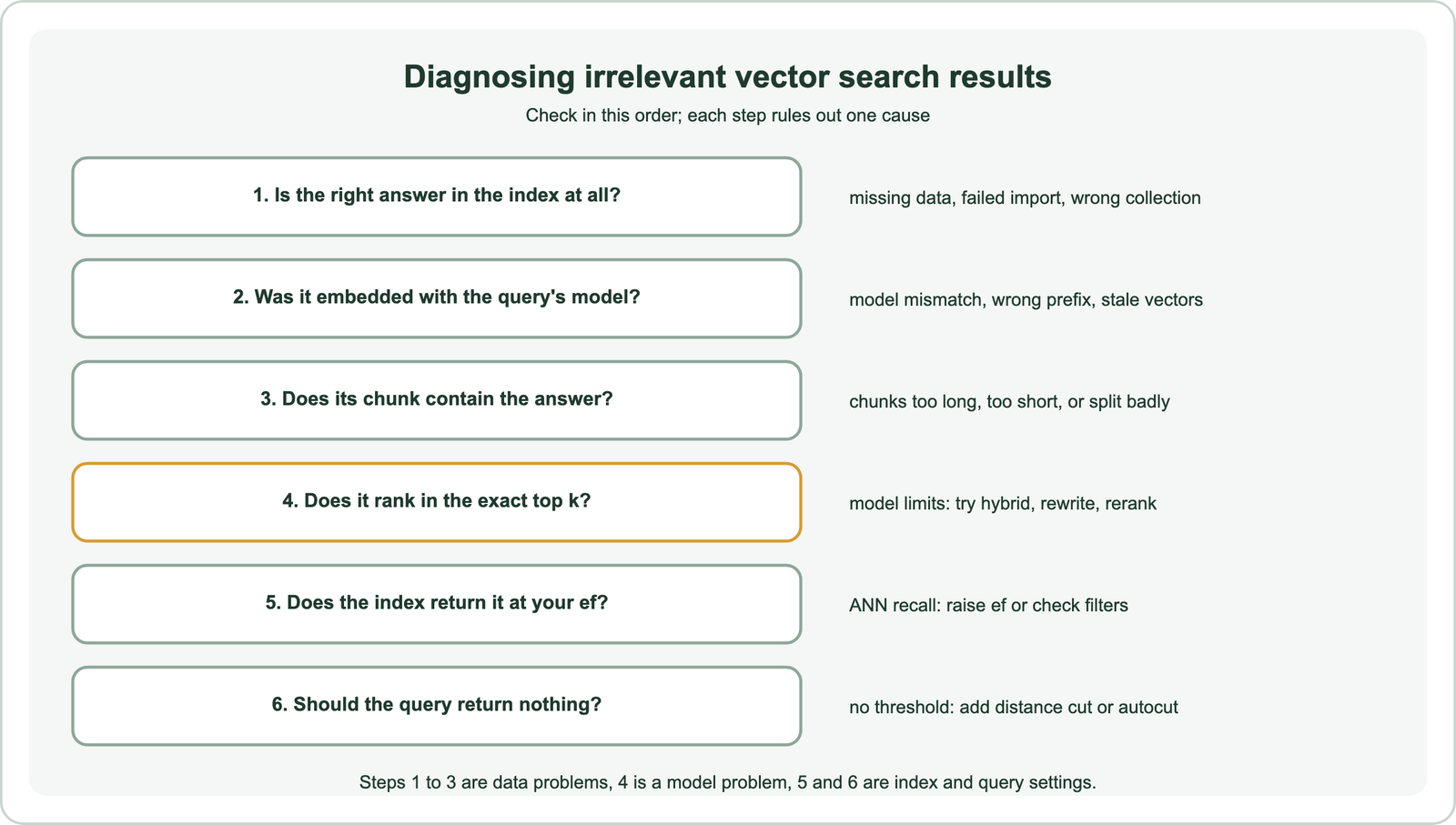 Diagnosis order for irrelevant vector search results: first, is the right answer in the index at all, ruling out missing data, failed imports or the wrong collection; second, was it embedded with the query's model, ruling out model mismatch, wrong prefix or stale vectors; third, does its chunk contain the answer, ruling out chunks that are too long, too short or split badly; fourth, does it rank in the exact top k, which points to model limits fixed with hybrid search, rewriting or reranking; fifth, does the index return it at your ef, which is ANN recall; sixth, should the query return nothing, which needs a distance threshold or autocut