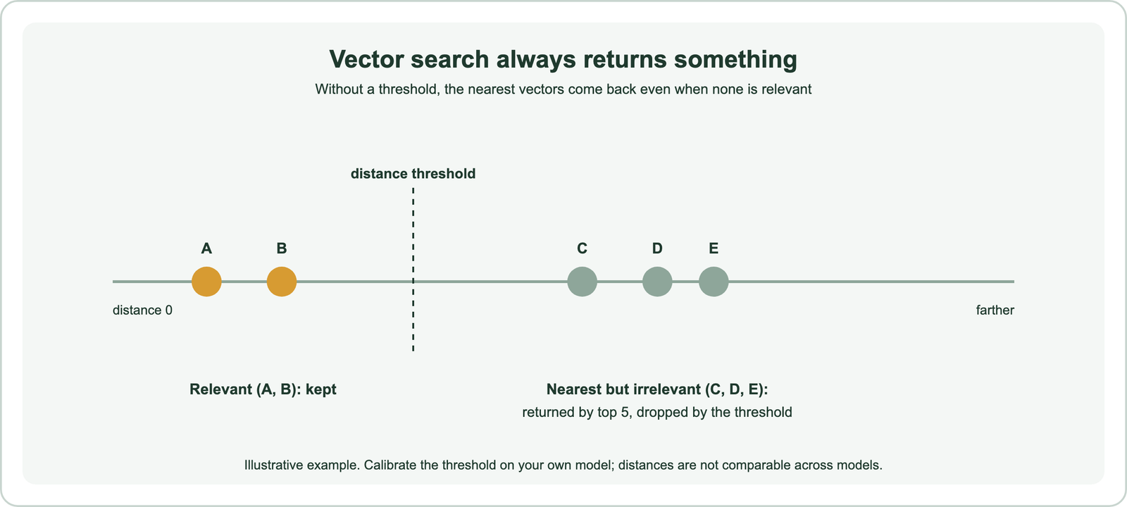 Illustration of a distance threshold on a single distance axis: relevant documents A and B sit close to the query and are kept; documents C, D and E are farther away and irrelevant but would still be returned by a top 5 search; a distance threshold between B and C drops them
