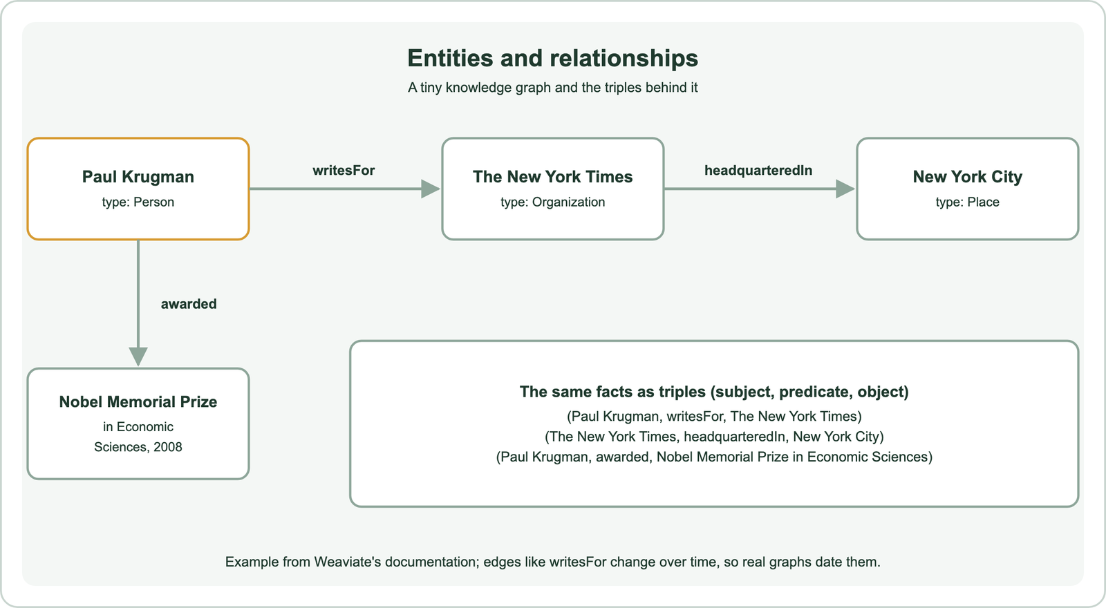 A tiny knowledge graph: Paul Krugman, of type Person, has a writesFor edge to The New York Times, of type Organization, which has a headquarteredIn edge to New York City, of type Place; Paul Krugman also has an awarded edge to the Nobel Memorial Prize in Economic Sciences, 2008; the same facts written as triples of subject, predicate and object