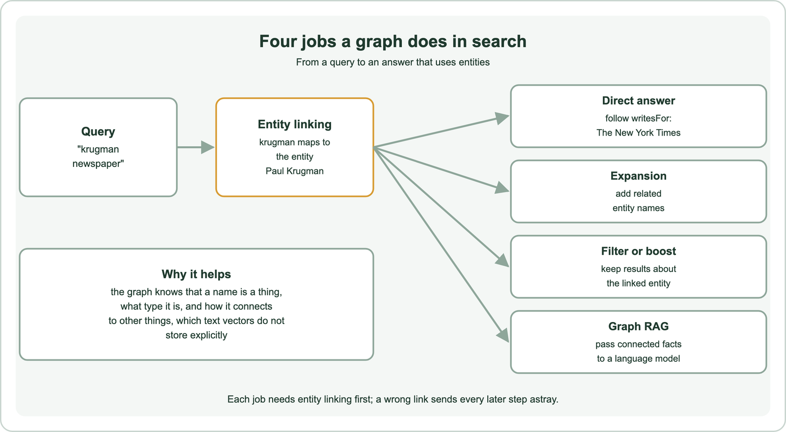 Four jobs a knowledge graph does in search: the query krugman newspaper goes through entity linking, which maps krugman to the entity Paul Krugman; from there the graph supports a direct answer by following writesFor to The New York Times, query expansion by adding related entity names, filtering or boosting results about the linked entity, and Graph RAG by passing connected facts to a language model; the graph knows that a name is a thing, what type it is and how it connects to other things, which text vectors do not store explicitly