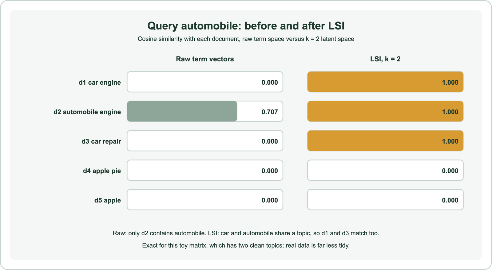 Query automobile, before and after LSI: cosine similarity with raw term vectors is 0.000 for d1 car engine, 0.707 for d2 automobile engine, and 0.000 for d3 car repair, d4 apple pie and d5 apple; in the k equals 2 latent space it is 1.000 for d1, d2 and d3 and 0.000 for d4 and d5; car and automobile share a topic, so d1 and d3 match too