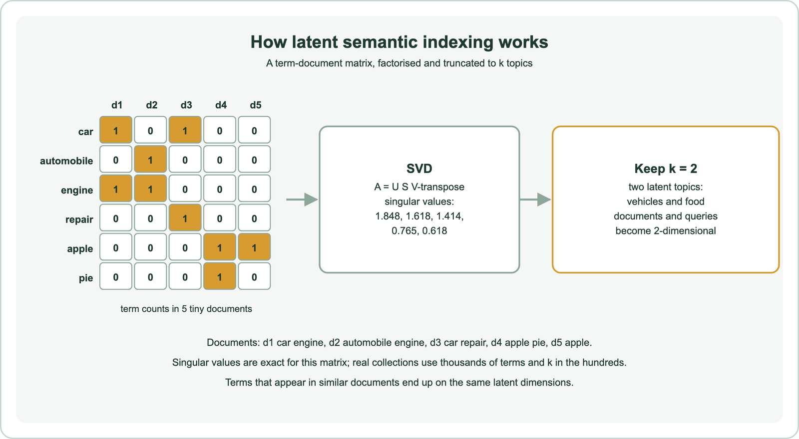 How latent semantic indexing works: a term-document matrix of counts for the terms car, automobile, engine, repair, apple and pie across five tiny documents, d1 car engine, d2 automobile engine, d3 car repair, d4 apple pie and d5 apple, is factorised with SVD as A equals U S V-transpose, with singular values 1.848, 1.618, 1.414, 0.765 and 0.618; keeping k equals 2 gives two latent topics, vehicles and food, and documents and queries become 2-dimensional