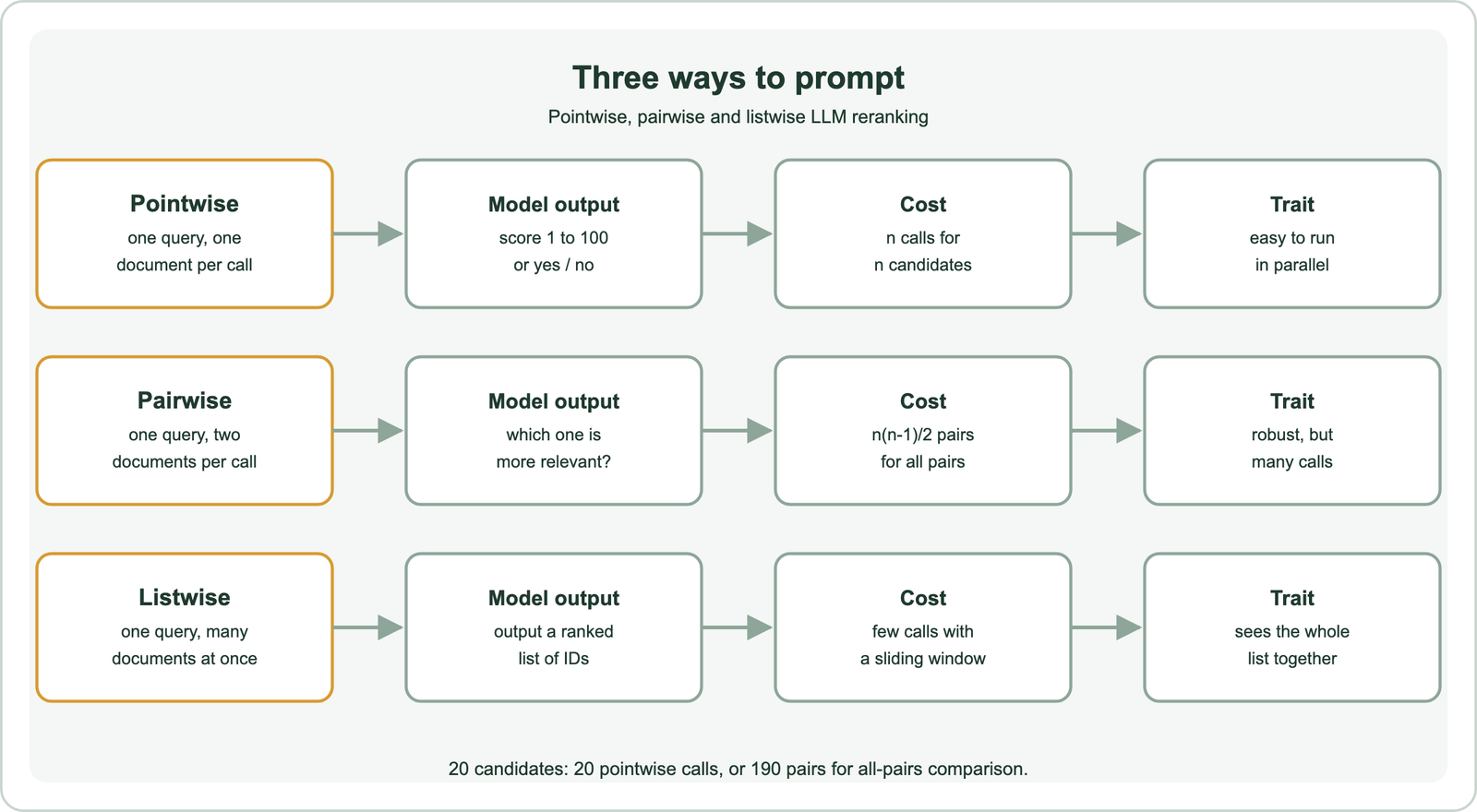 Three LLM reranking approaches: pointwise sends one query and one document per call and asks for a score from 1 to 100 or a yes or no, needing n calls for n candidates, easy to run in parallel; pairwise sends two documents and asks which is more relevant, needing n times n minus 1 over 2 pairs for all-pairs comparison; listwise sends many documents at once and asks for a ranked list of IDs, needing few calls with a sliding window and seeing the whole list together; for 20 candidates that is 20 pointwise calls or 190 pairs