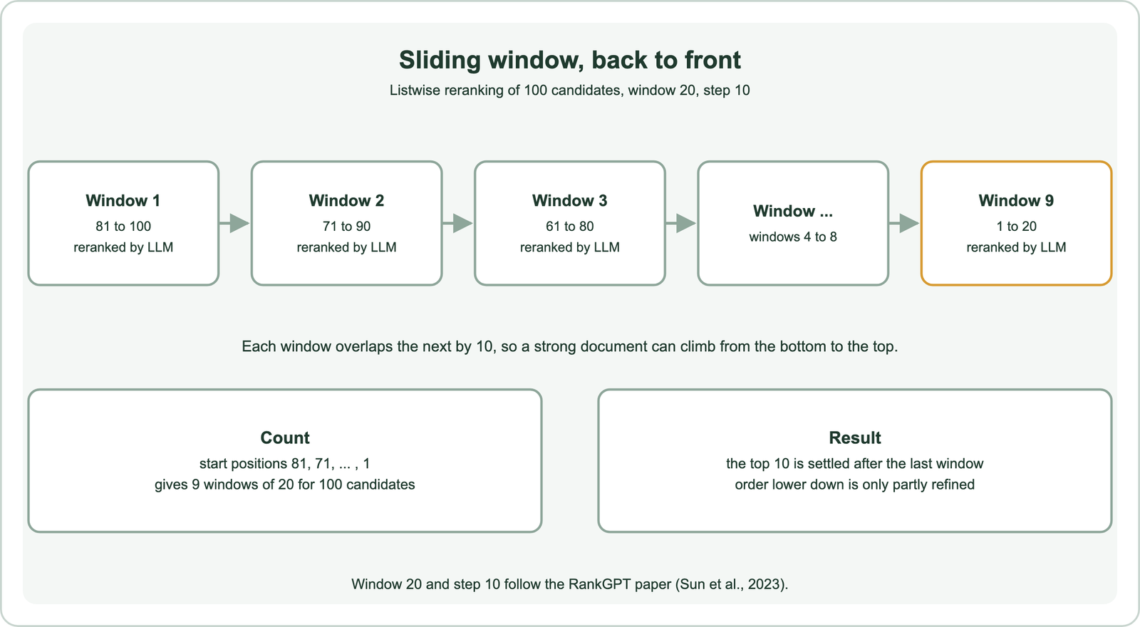 Sliding window listwise reranking of 100 candidates with a window of 20 and a step of 10: window 1 covers positions 81 to 100, window 2 covers 71 to 90, window 3 covers 61 to 80, windows 4 to 8 continue upwards, and window 9 covers 1 to 20; each window overlaps the next by 10, so a strong document can climb from the bottom to the top; start positions 81, 71 down to 1 give 9 windows; the top 10 is settled after the last window while the order lower down is only partly refined