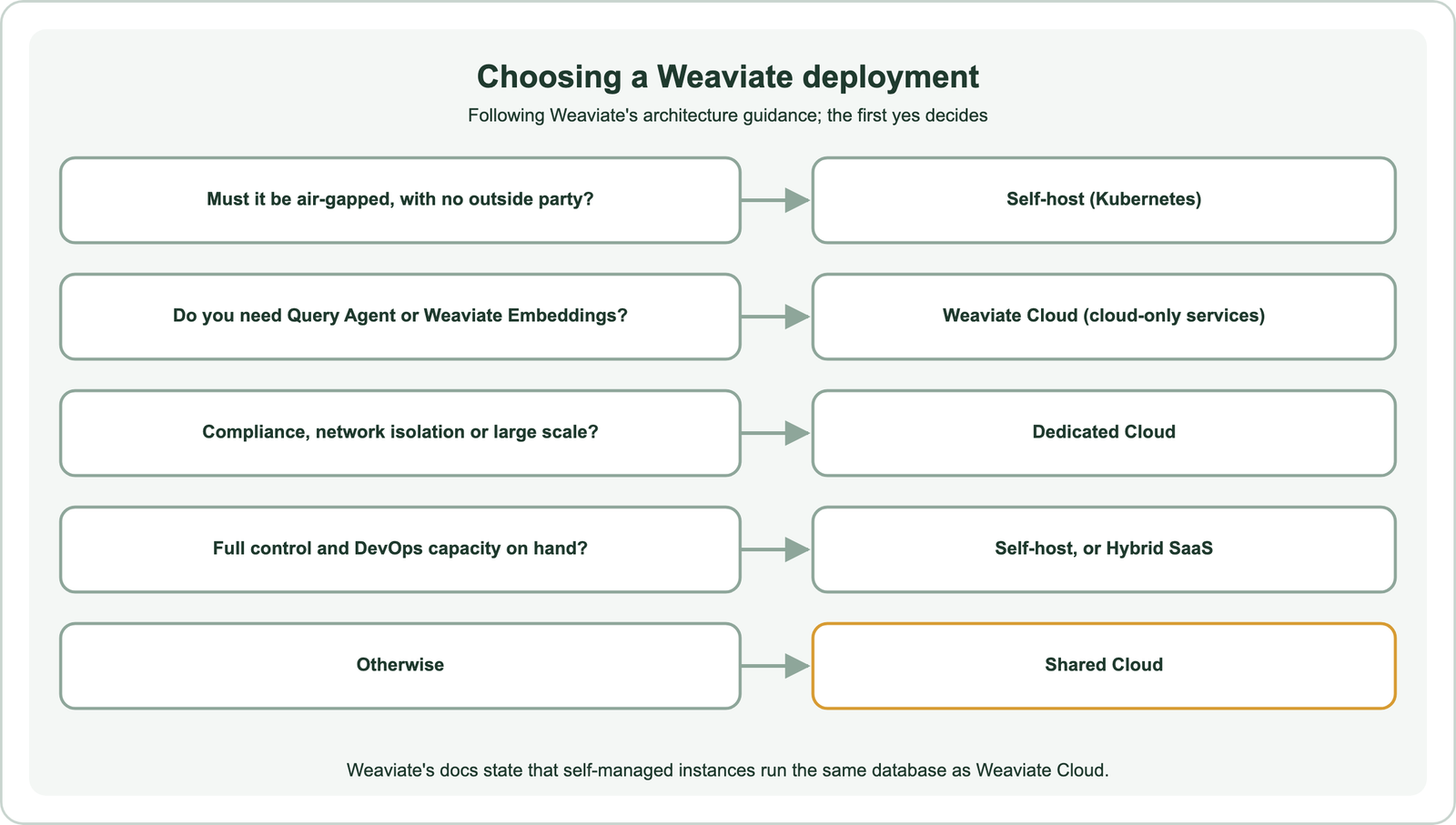 Choosing a Weaviate deployment, where the first yes decides: must it be air-gapped with no outside party, self-host on Kubernetes; do you need Query Agent or Weaviate Embeddings, Weaviate Cloud because they are cloud-only services; compliance, network isolation or large scale, Dedicated Cloud; full control and DevOps capacity on hand, self-host or Hybrid SaaS; otherwise Shared Cloud; self-managed instances run the same database as Weaviate Cloud