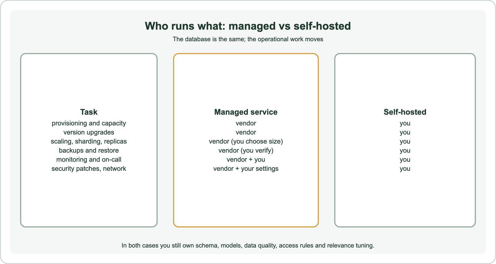 Who runs what in managed versus self-hosted search: provisioning and capacity, version upgrades, scaling with sharding and replicas, backups and restore, monitoring and on-call, and security patches and network are handled by the vendor in a managed service, with you choosing size, verifying backups and supplying settings, while in self-hosted deployments you handle all of them; in both cases you own schema, models, data quality, access rules and relevance tuning