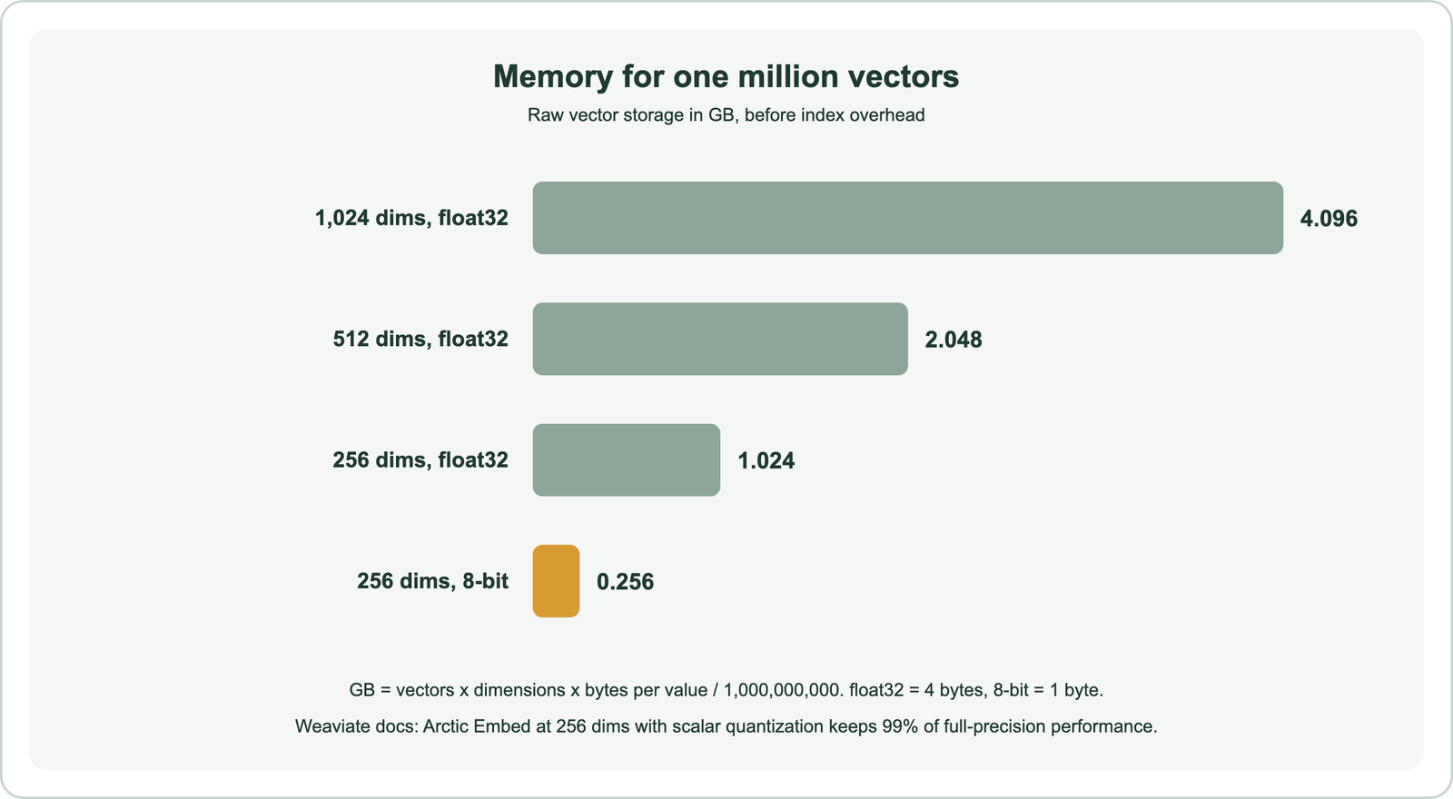 Memory for one million vectors, raw vector storage only: 1,024 dimensions in float32 take 4.096 GB, 512 dimensions in float32 take 2.048 GB, 256 dimensions in float32 take 1.024 GB, and 256 dimensions at 8 bits take 0.256 GB; GB equals vectors times dimensions times bytes per value divided by one billion