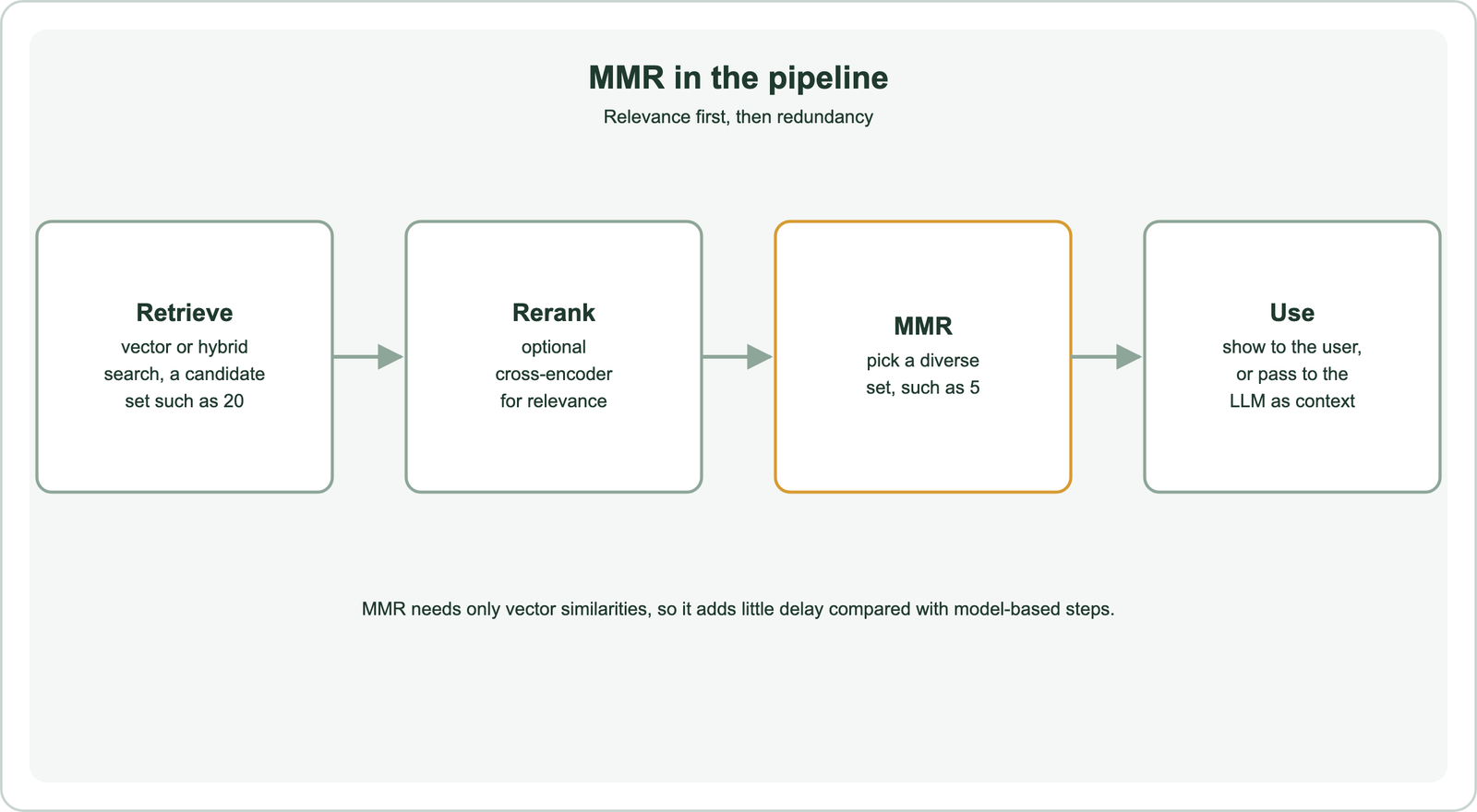 Where MMR sits in a search or RAG pipeline: retrieve a candidate set such as 20 with vector or hybrid search; optionally rerank them for relevance with a cross-encoder; apply MMR to pick a smaller diverse set such as 5; pass those passages to the user or to the language model as context