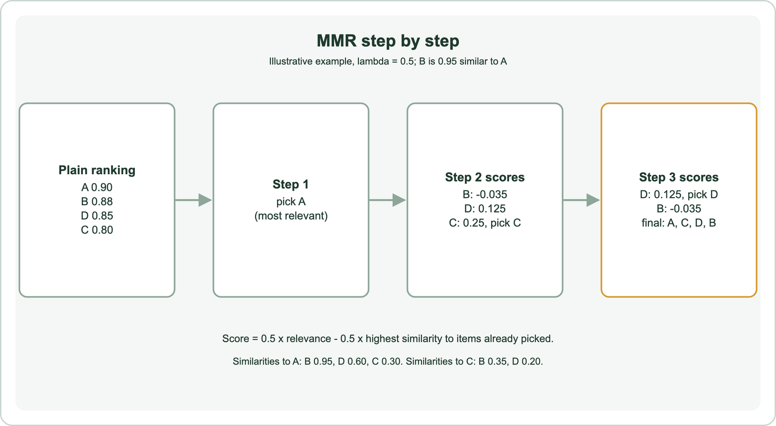 Illustrative MMR example with lambda 0.5: relevance to the query is A 0.90, B 0.88, D 0.85, C 0.80, so plain ranking gives A, B, D, C; A is picked first; in step 2 the MMR scores are B minus 0.035 because B is 0.95 similar to A, D 0.125 and C 0.25, so C is picked; in step 3 D scores 0.125 and B minus 0.035, so D is picked; final MMR order is A, C, D, B
