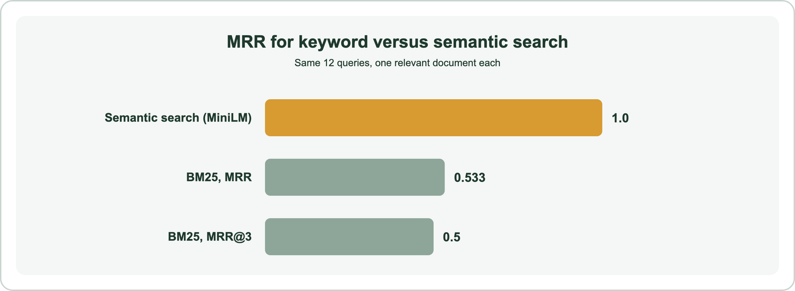 MRR from a 12-query test: semantic search ranks the relevant document first for all 12 queries and scores 1.000; BM25 ranks it first for six queries, fourth and seventh once each, and misses four, scoring 0.533