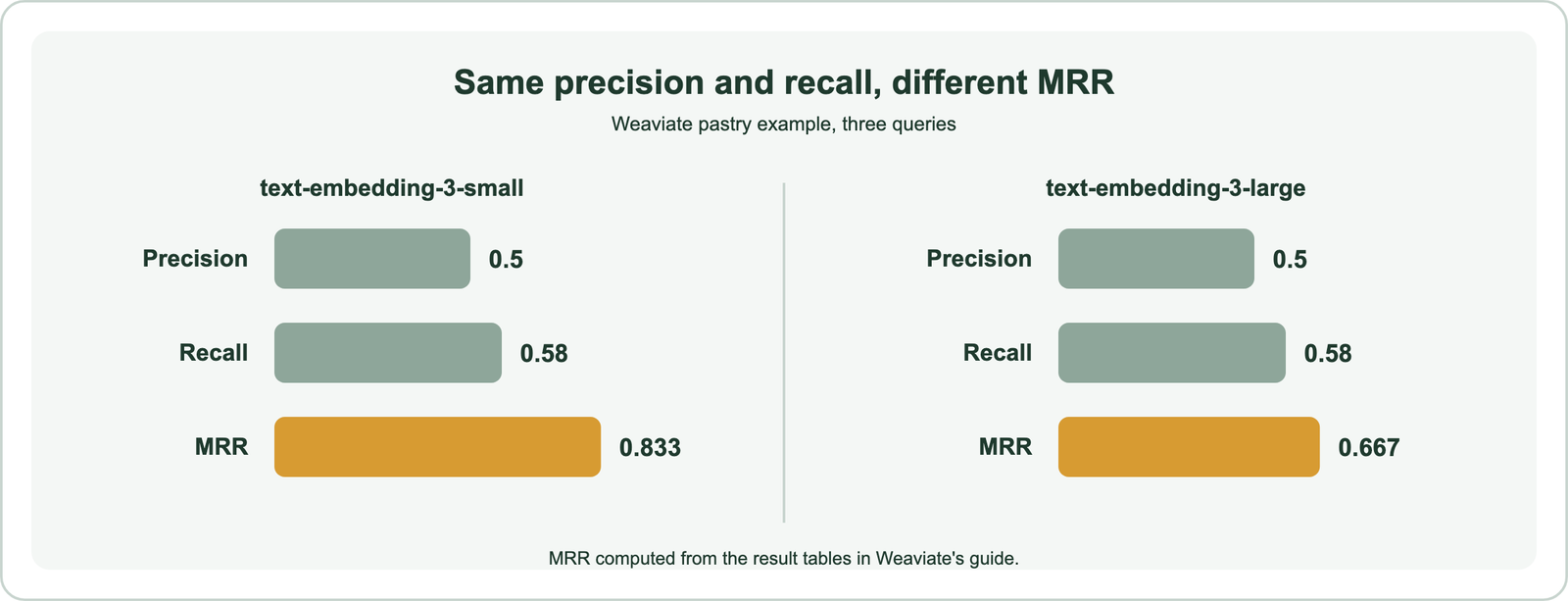 Weaviate's three-query pastry example: text-embedding-3-small and text-embedding-3-large tie on precision at 0.50 and recall at 0.58, but MRR computed from the same results is 0.833 for the small model and 0.667 for the large one