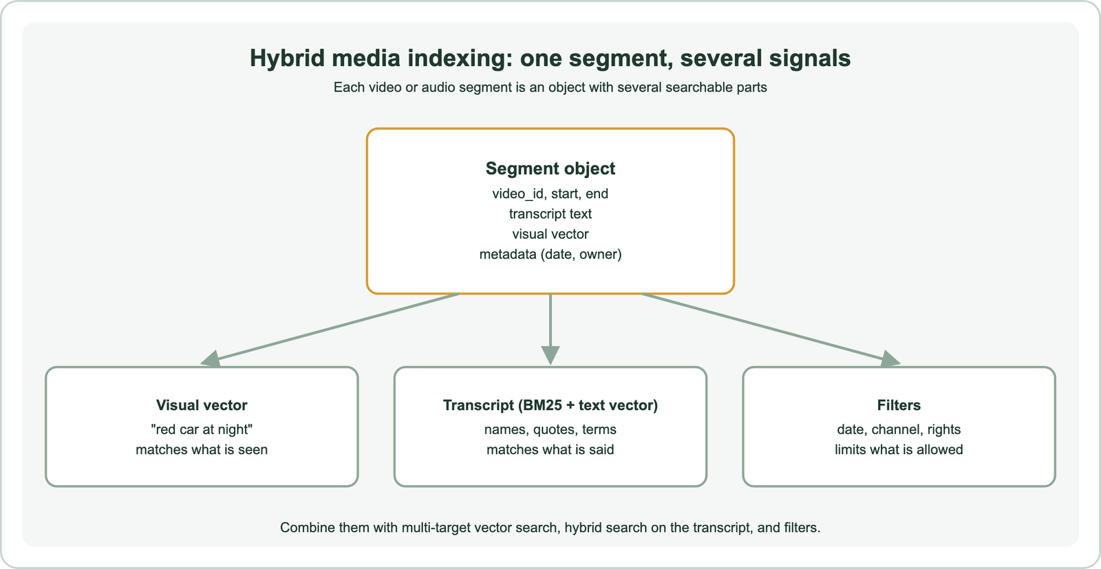 Hybrid media indexing, one segment with several signals: a segment object holds video id, start and end, transcript text, a visual vector and metadata such as date and owner; the visual vector matches what is seen, such as red car at night; the transcript with BM25 and a text vector matches what is said, such as names, quotes and terms; filters on date, channel and rights limit what is allowed; combine with multi-target vector search, hybrid search on the transcript, and filters