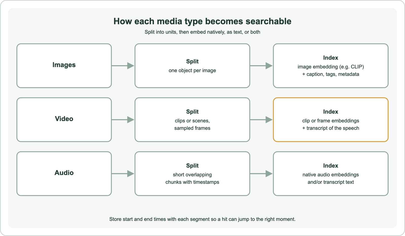 How each media type becomes searchable: images are one object per image, indexed with an image embedding such as CLIP plus caption, tags and metadata; video is split into clips or scenes and sampled frames, indexed with clip or frame embeddings plus a transcript of the speech; audio is split into short overlapping chunks with timestamps, indexed with native audio embeddings and or transcript text; store start and end times with each segment