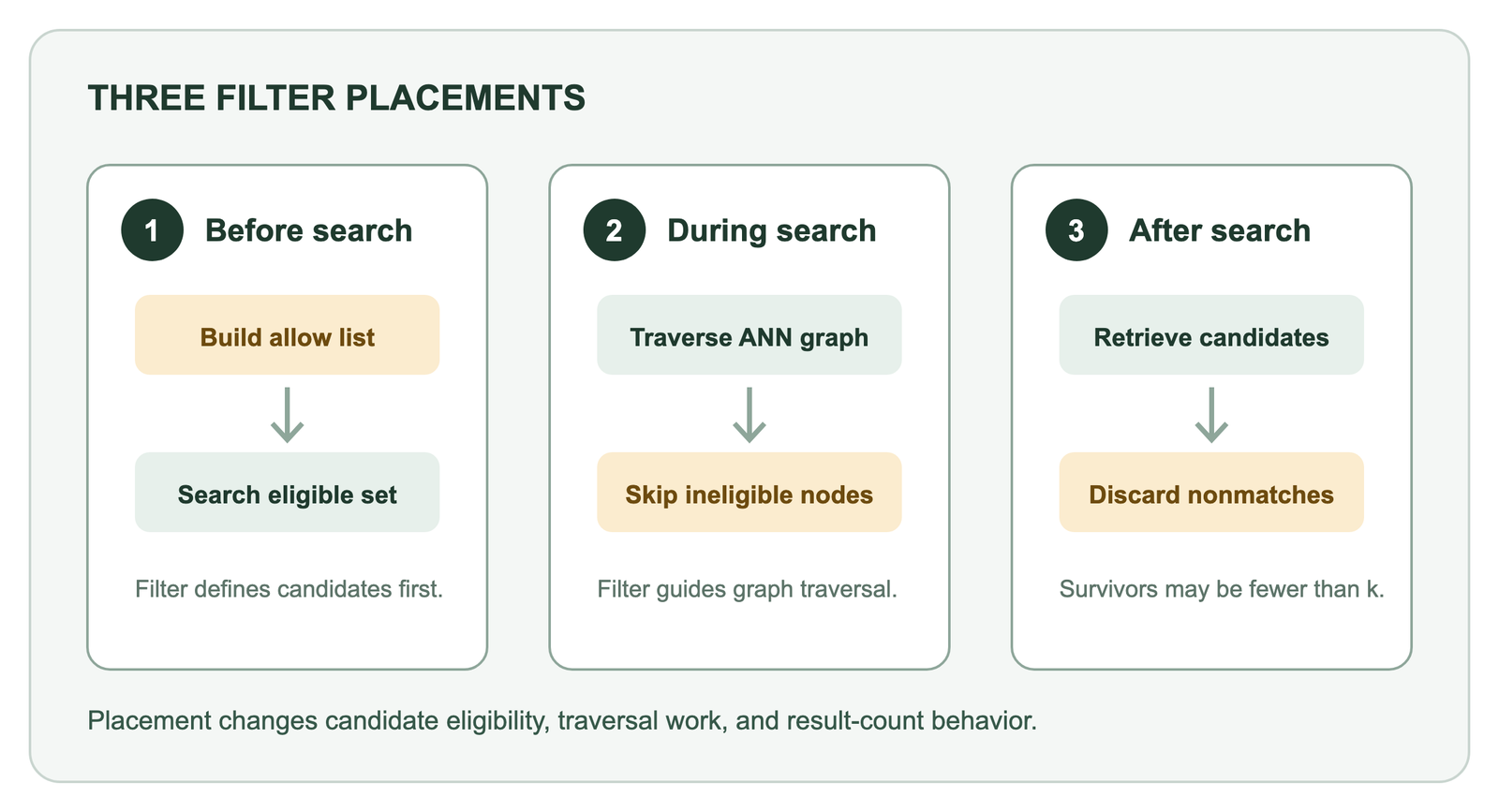 Metadata filters applied before nearest-neighbor search, during graph traversal, or after candidates return
