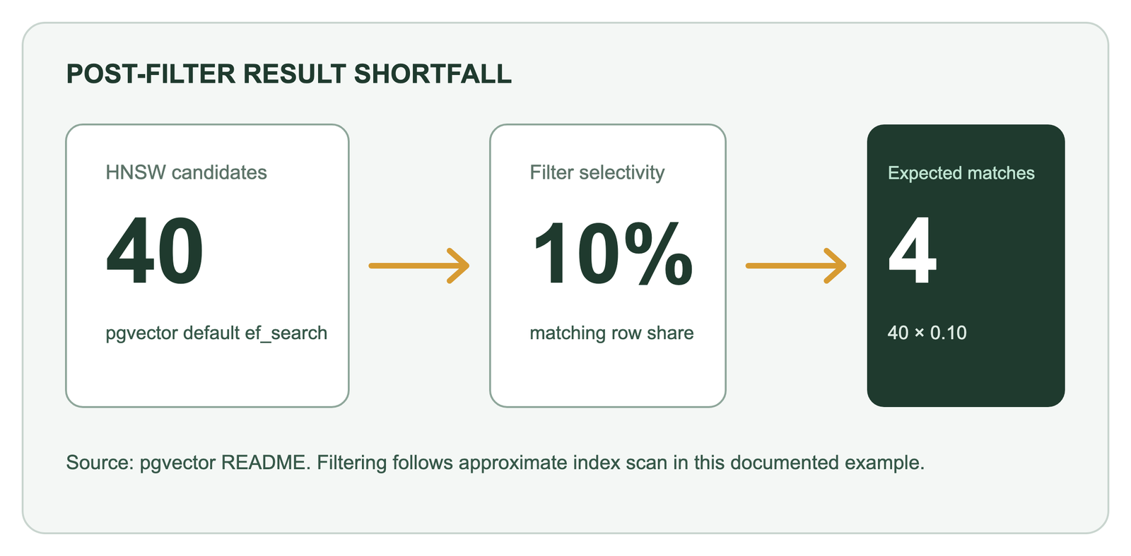 Forty vector candidates pass through a ten percent metadata filter and leave four expected results