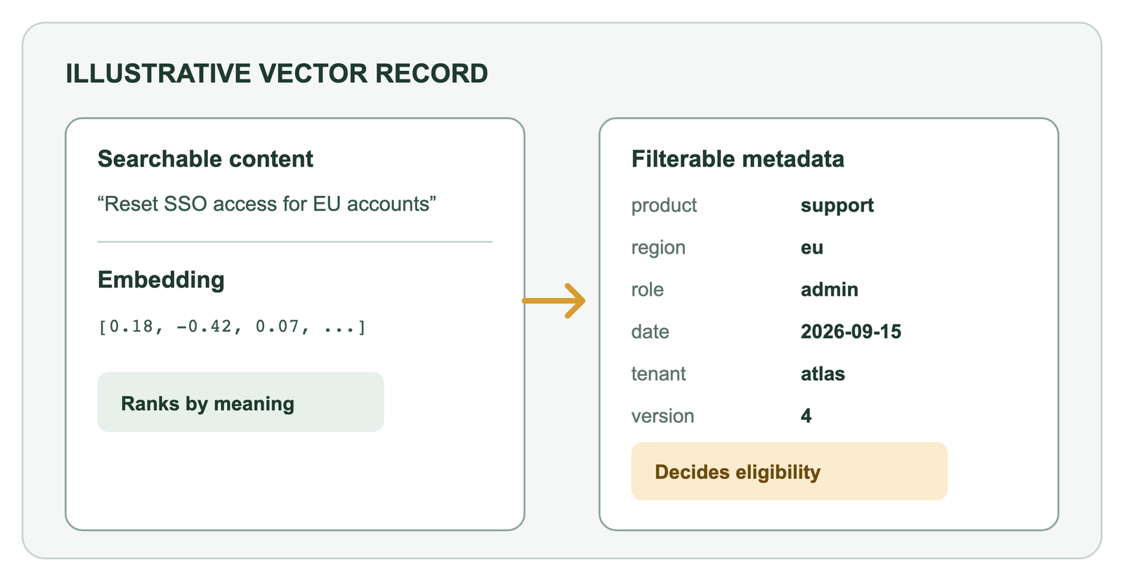 One search record contains an embedding for similarity ranking and structured metadata fields for eligibility filtering