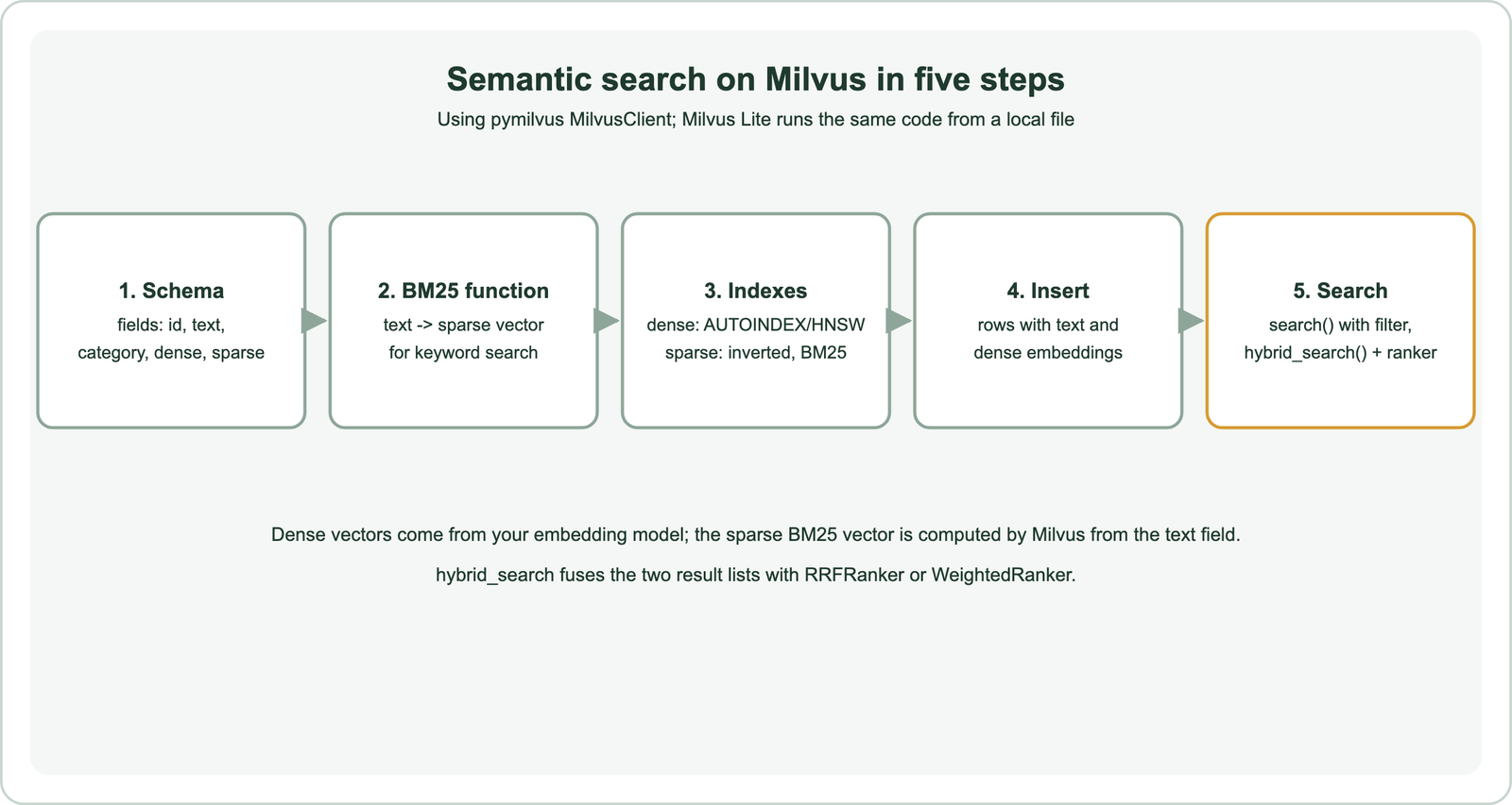 Semantic search on Milvus in five steps using pymilvus MilvusClient, with Milvus Lite running the same code from a local file: 1 schema with fields id, text, category, dense and sparse; 2 BM25 function turning text into a sparse vector for keyword search; 3 indexes, dense with AUTOINDEX or HNSW and sparse with an inverted index and BM25; 4 insert rows with text and dense embeddings; 5 search with a filter or hybrid_search with a ranker