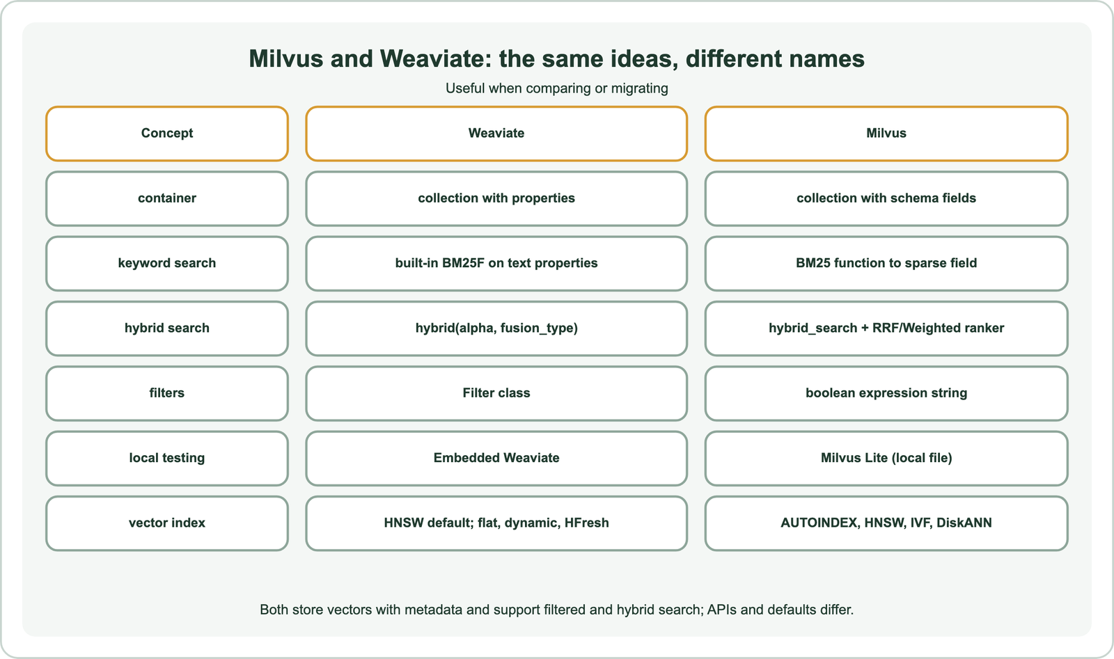 Milvus and Weaviate, the same ideas with different names: the container is a collection with properties in Weaviate and a collection with schema fields in Milvus; keyword search is built-in BM25F on text properties in Weaviate and a BM25 function to a sparse field in Milvus; hybrid search is hybrid with alpha and fusion_type in Weaviate and hybrid_search with an RRF or Weighted ranker in Milvus; filters use the Filter class in Weaviate and a boolean expression string in Milvus; local testing uses Embedded Weaviate or Milvus Lite; vector indexes are HNSW by default plus flat, dynamic and HFresh in Weaviate, and AUTOINDEX, HNSW, IVF and DiskANN in Milvus